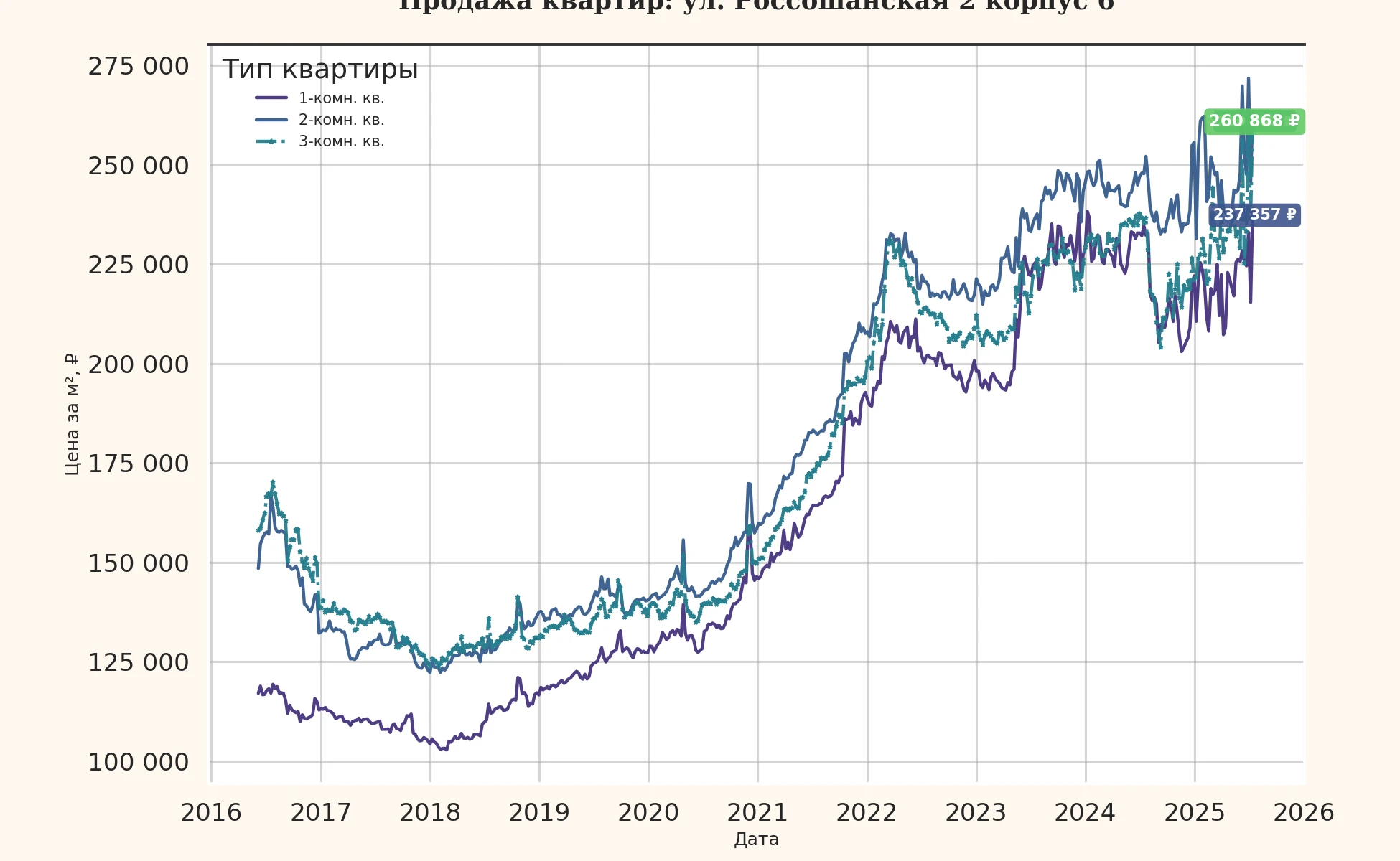График изменения цены на квартиру Москва, ул. Россошанская, 2 корпус 6 2 корпус 6