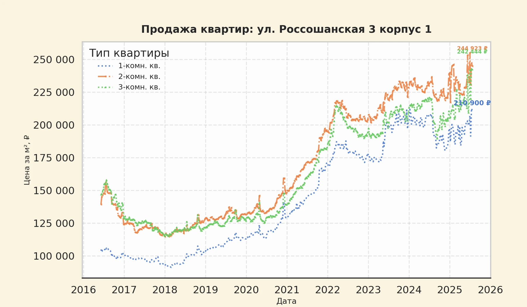 График изменения цены на квартиру Москва, ул. Россошанская, 3 корпус 1 3 корпус 1