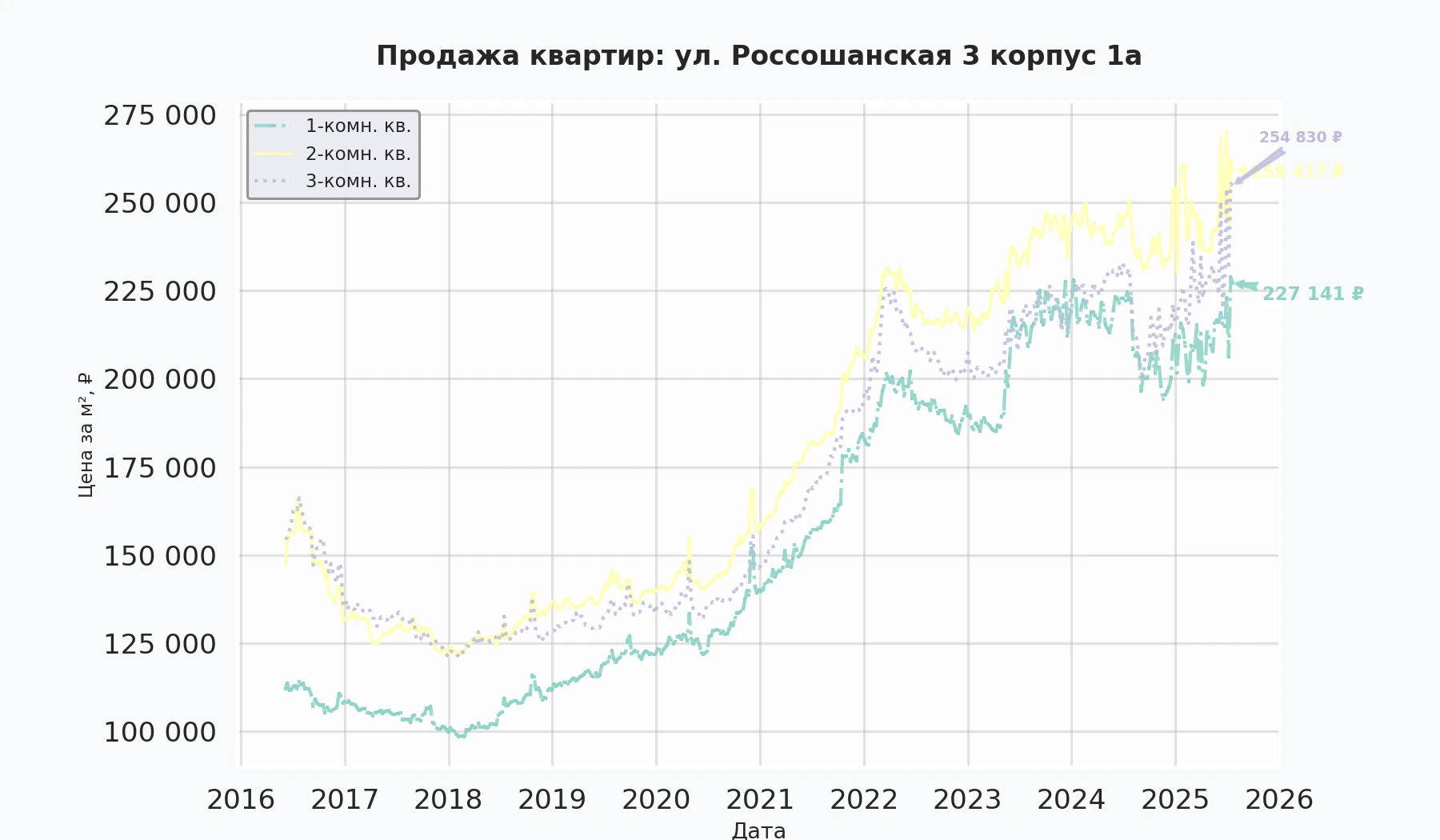 График изменения цены на квартиру Москва, ул. Россошанская, 3 корпус 1А 3 корпус 1А