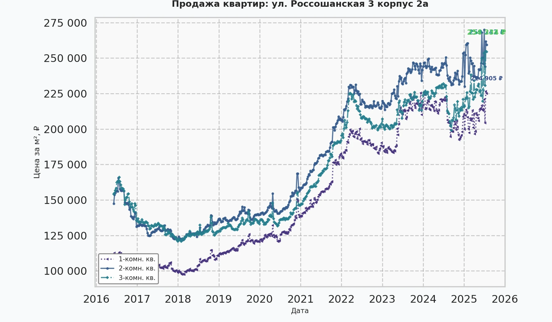 График изменения цены на квартиру Москва, ул. Россошанская, 3 корпус 2А 3 корпус 2А