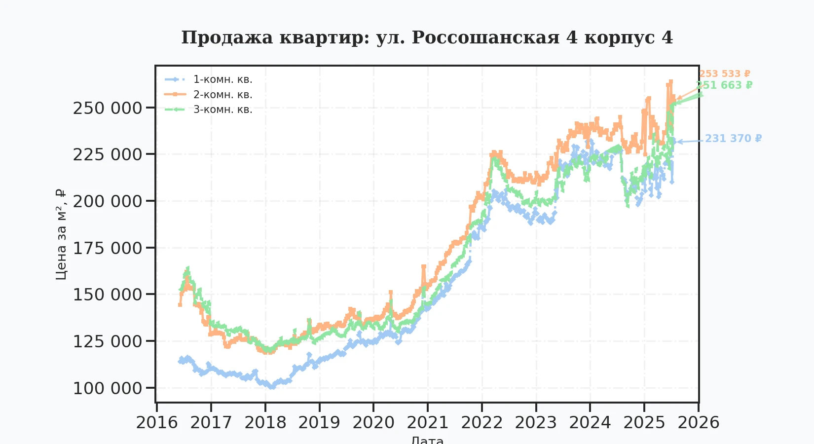 График изменения цены на квартиру Москва, ул. Россошанская, 4 корпус 4 4 корпус 4