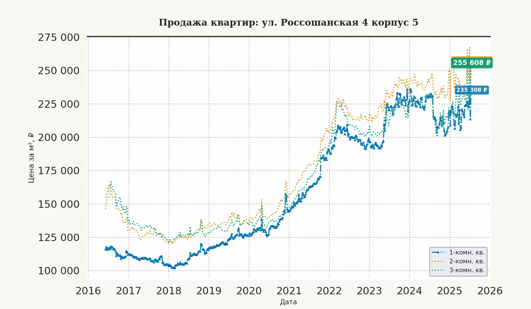 График изменения цены на квартиру Москва, ул. Россошанская, 4 корпус 5 4 корпус 5