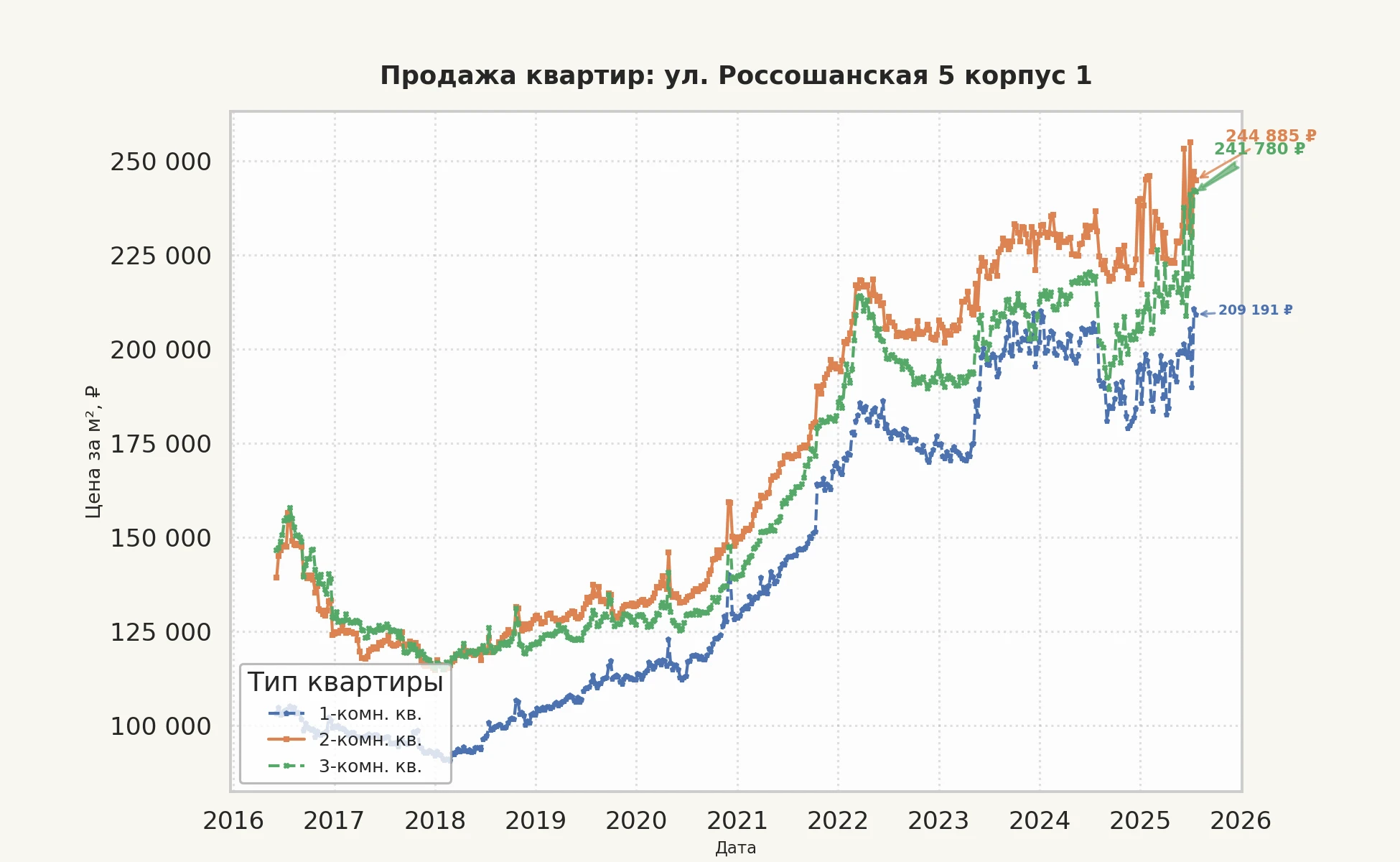 График изменения цены на квартиру Москва, ул. Россошанская, 5 корпус 1 5 корпус 1