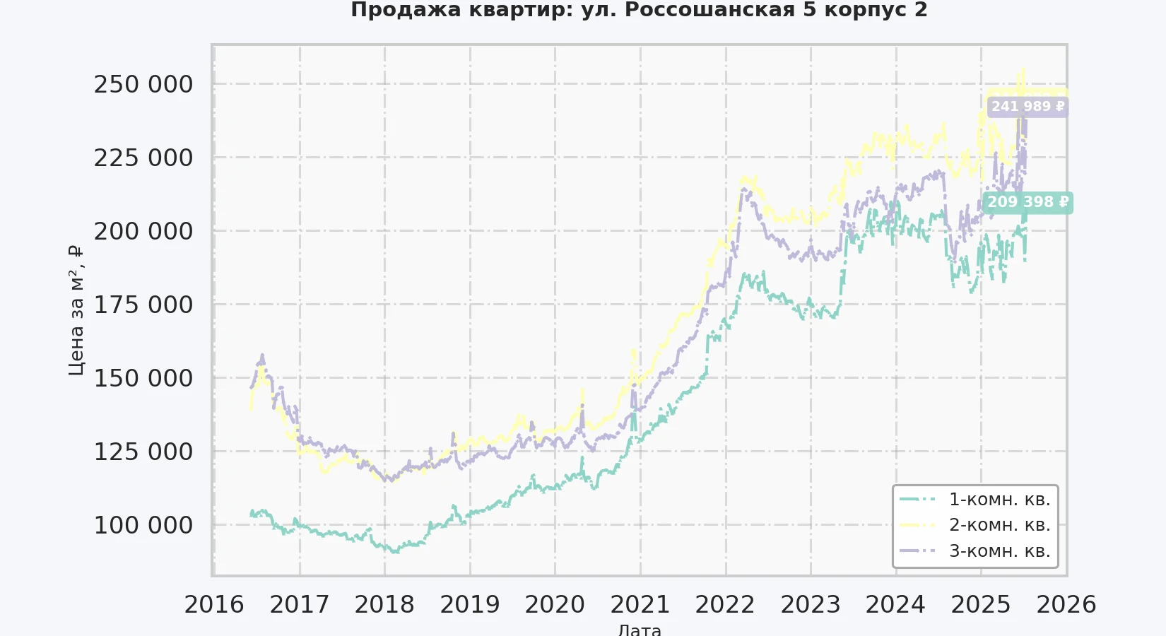 График изменения цены на квартиру Москва, ул. Россошанская, 5 корпус 2 5 корпус 2