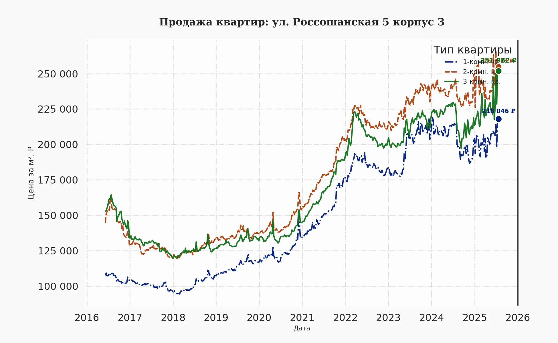 График изменения цены на квартиру Москва, ул. Россошанская, 5 корпус 3 5 корпус 3