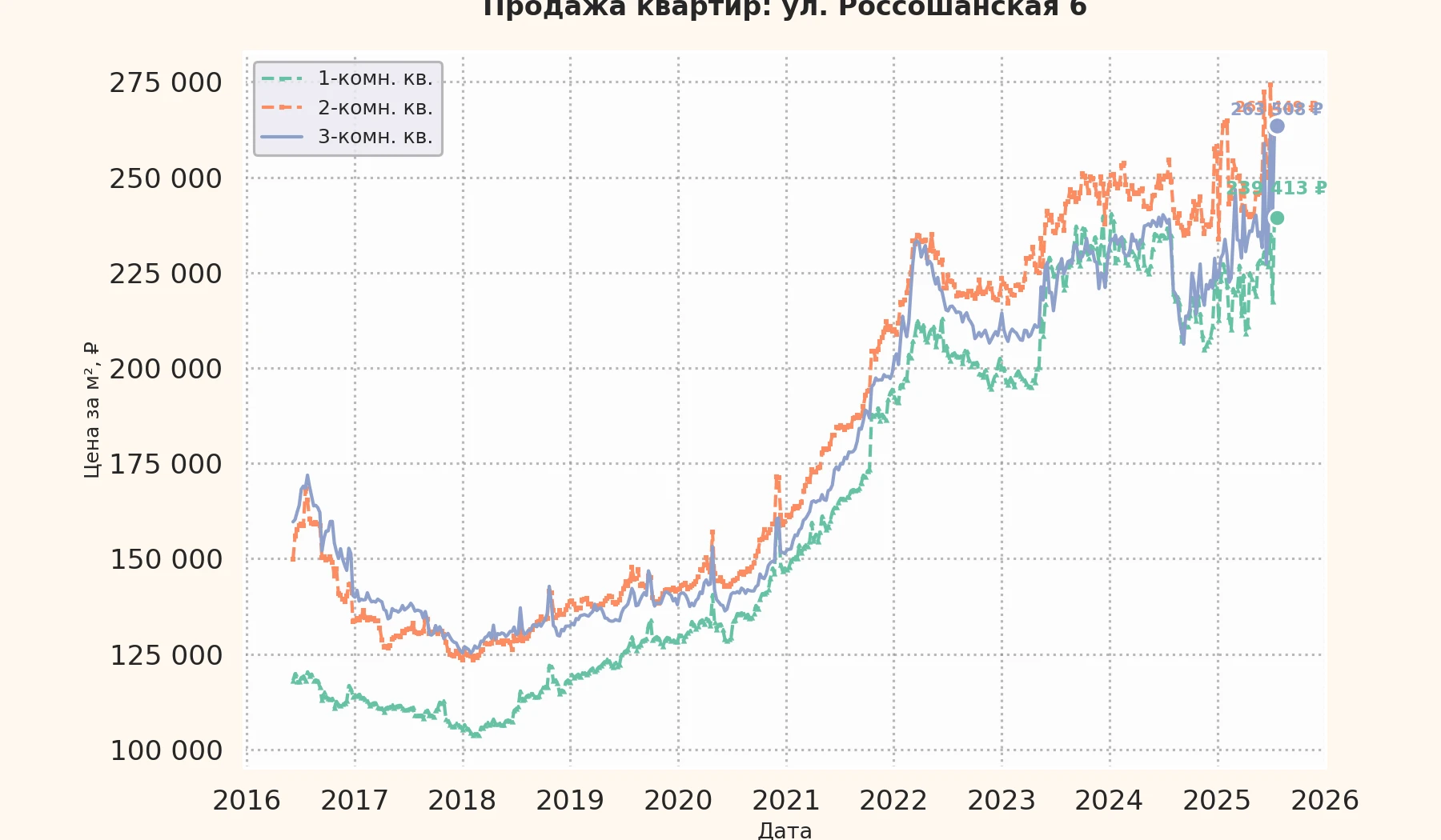 График изменения цены на квартиру Москва, ул. Россошанская, 6 6