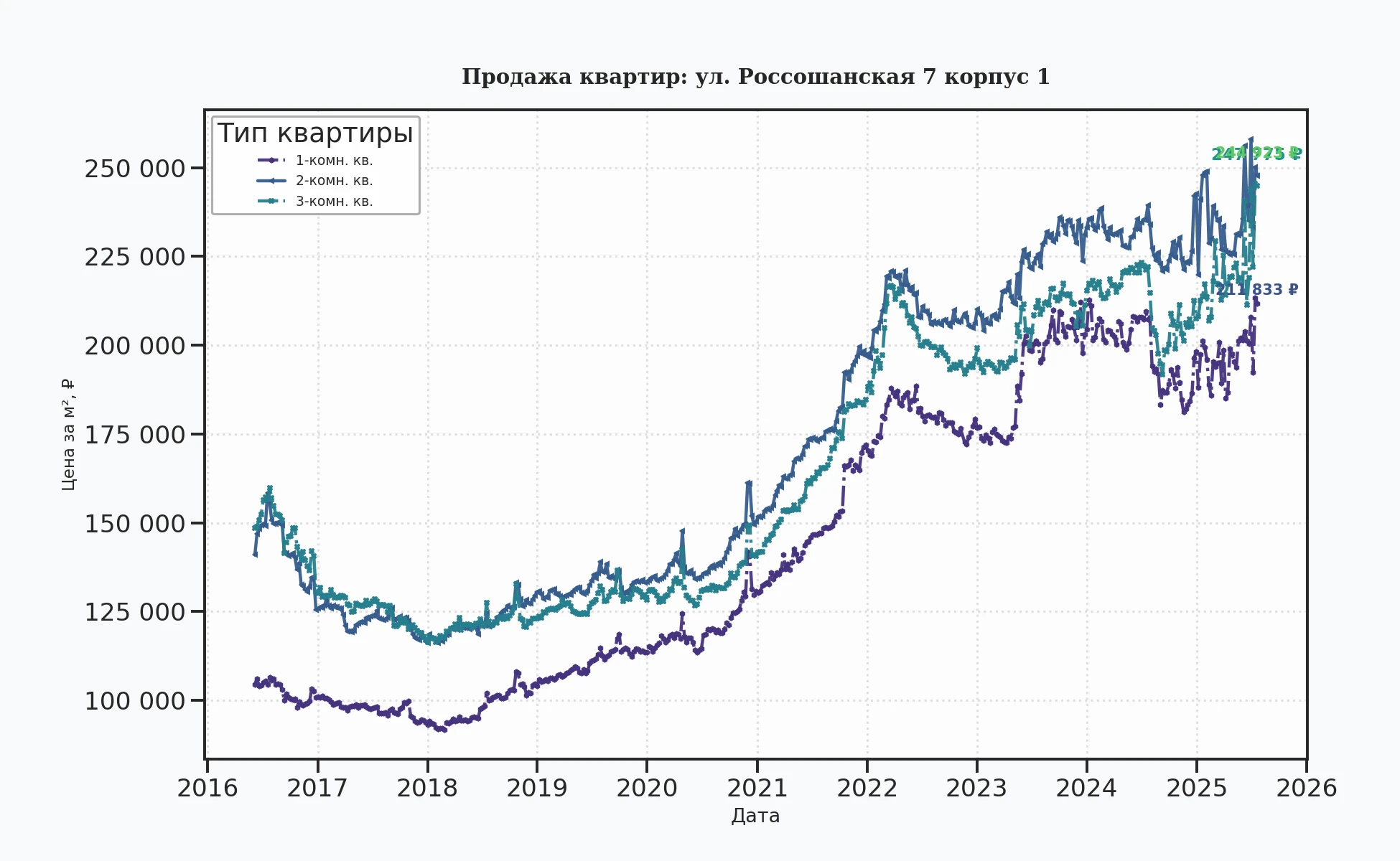 График изменения цены на квартиру Москва, ул. Россошанская, 7 корпус 1 7 корпус 1