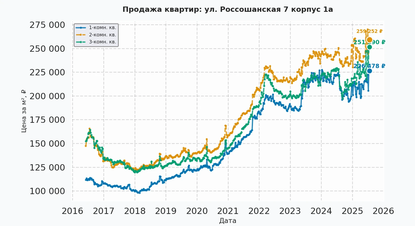 График изменения цены на квартиру Москва, ул. Россошанская, 7 корпус 1А 7 корпус 1А