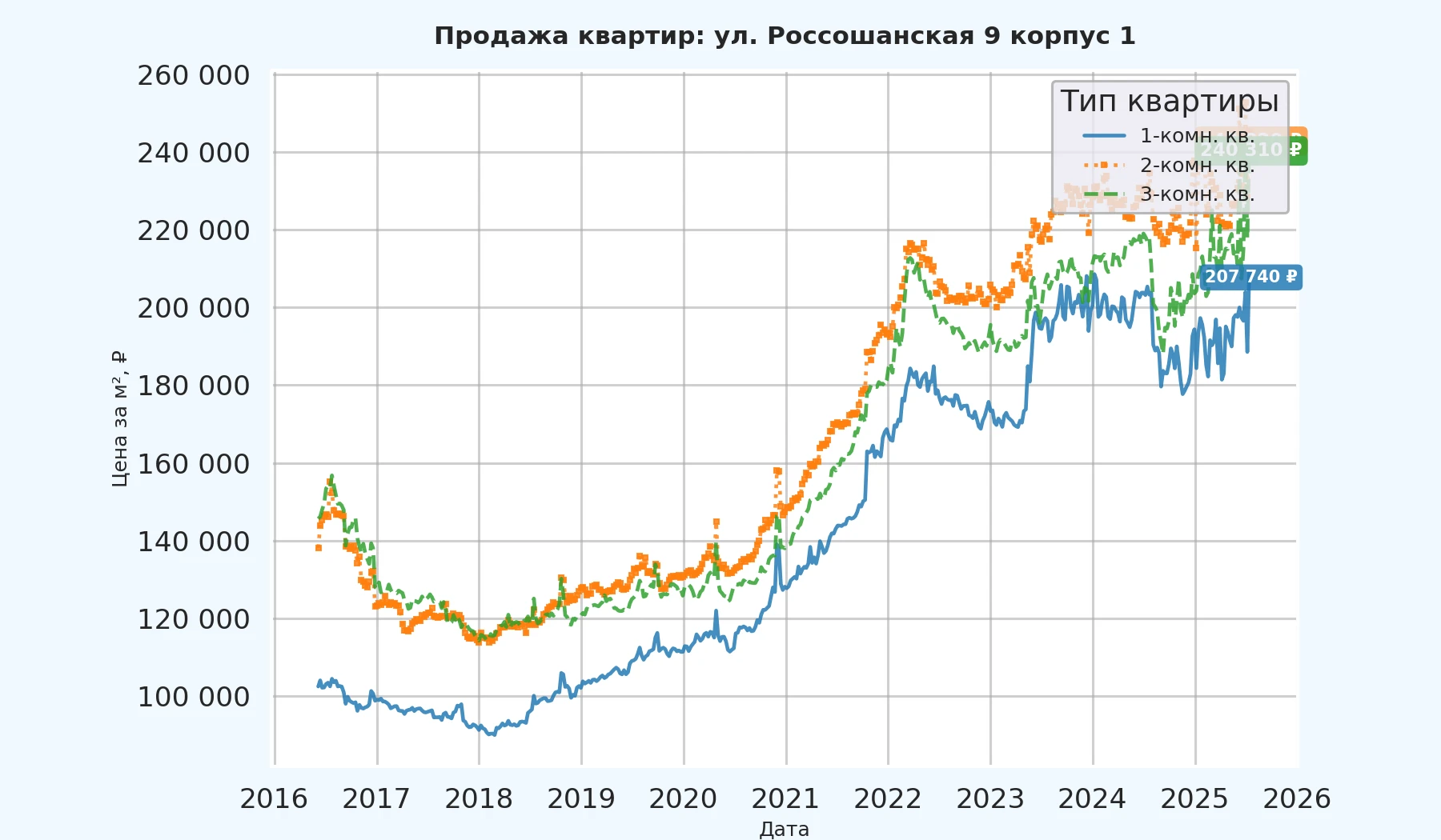 График изменения цены на квартиру Москва, ул. Россошанская, 9 корпус 1 9 корпус 1