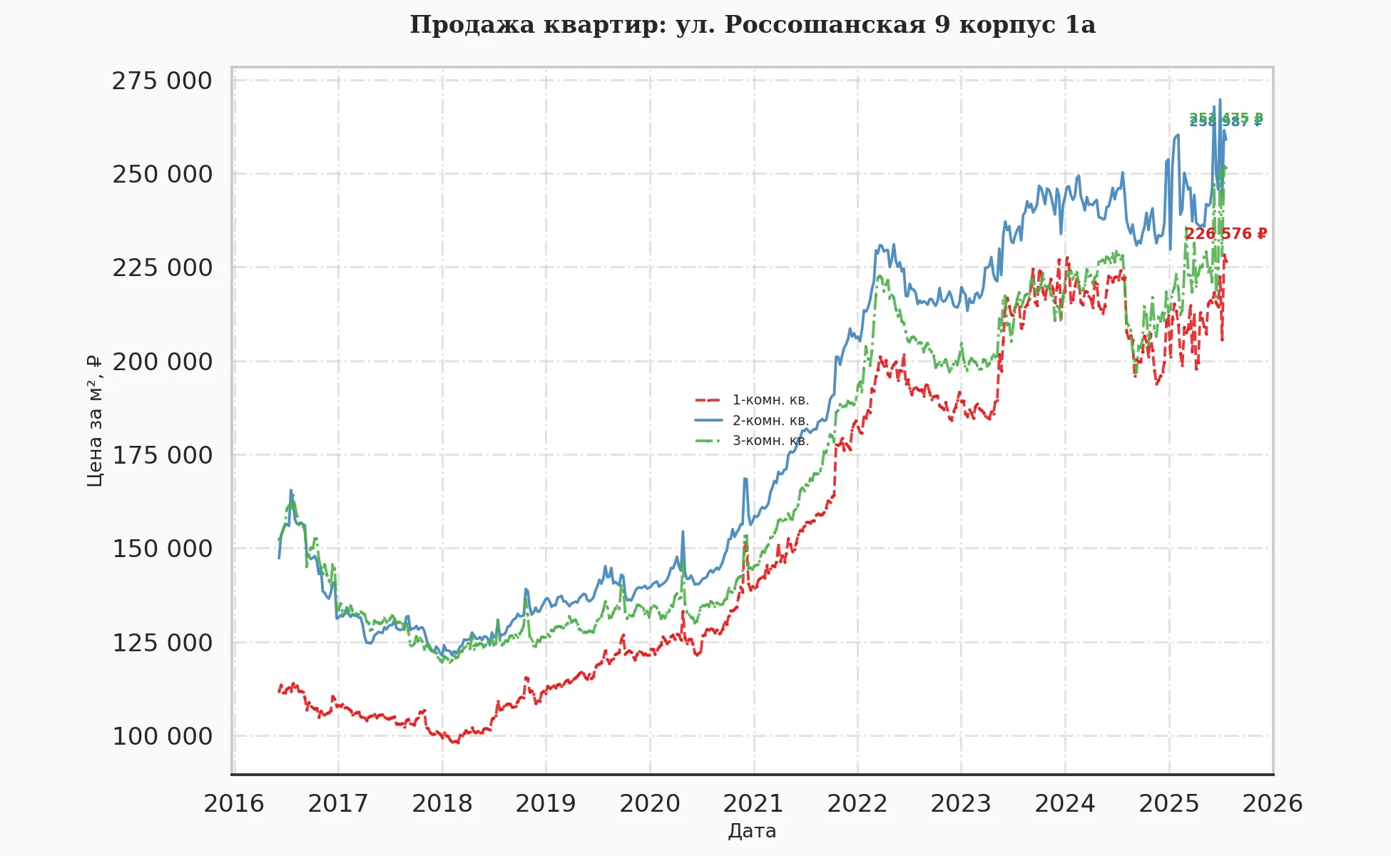 График изменения цены на квартиру Москва, ул. Россошанская, 9 корпус 1А 9 корпус 1А