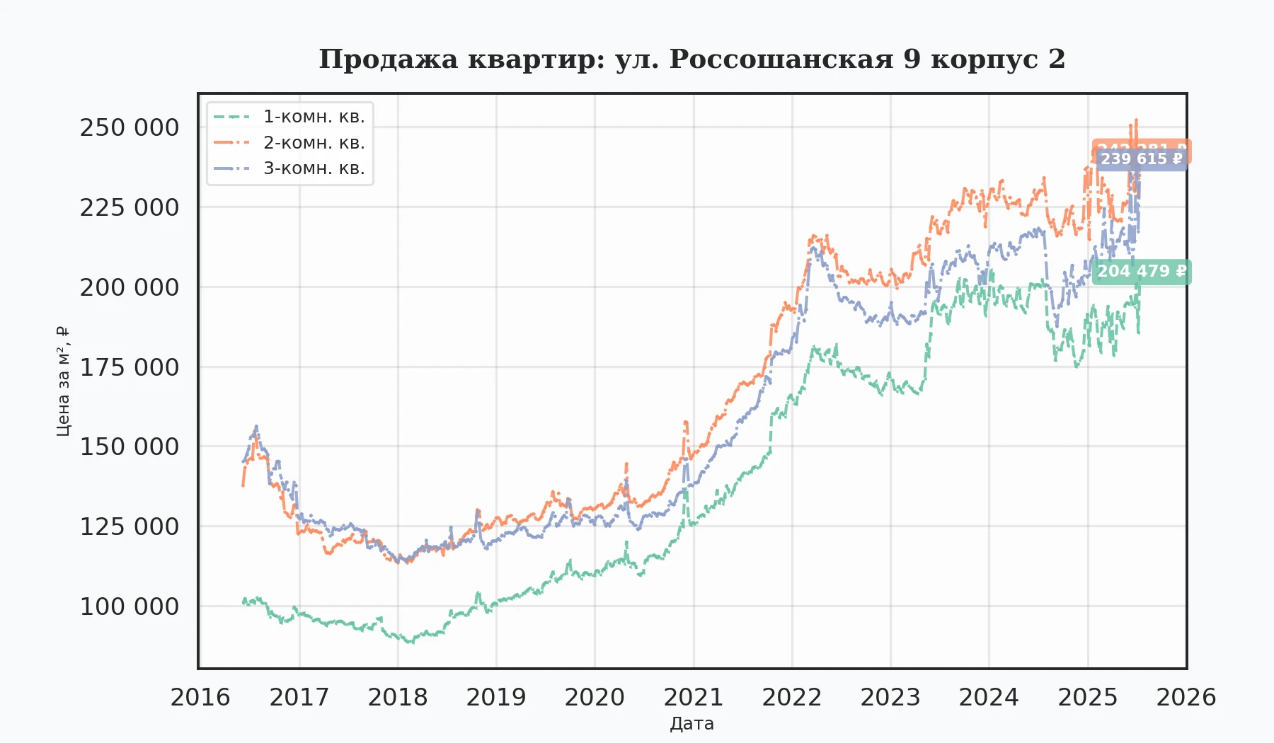 График изменения цены на квартиру Москва, ул. Россошанская, 9 корпус 2 9 корпус 2