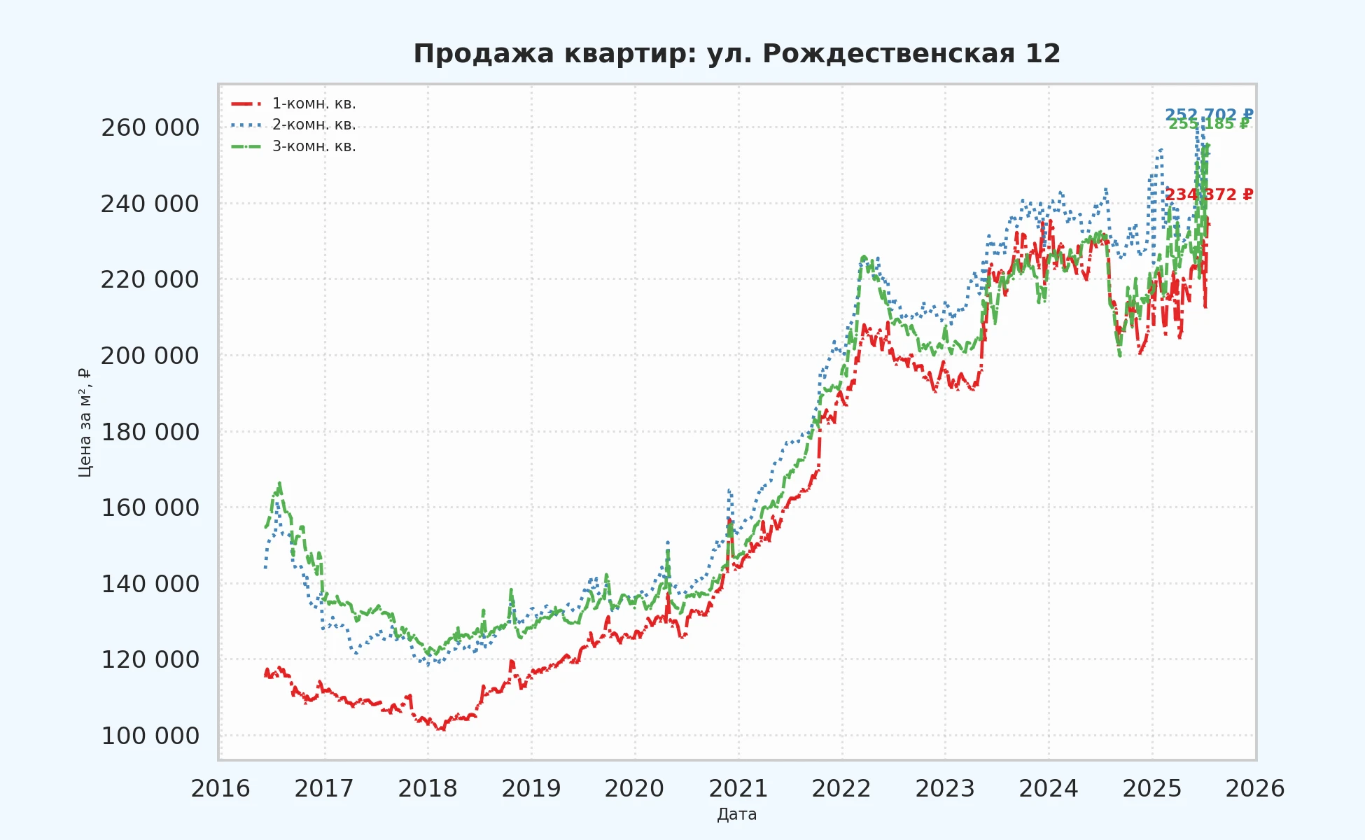 График изменения цены на квартиру Москва, ул. Рождественская, 12 12
