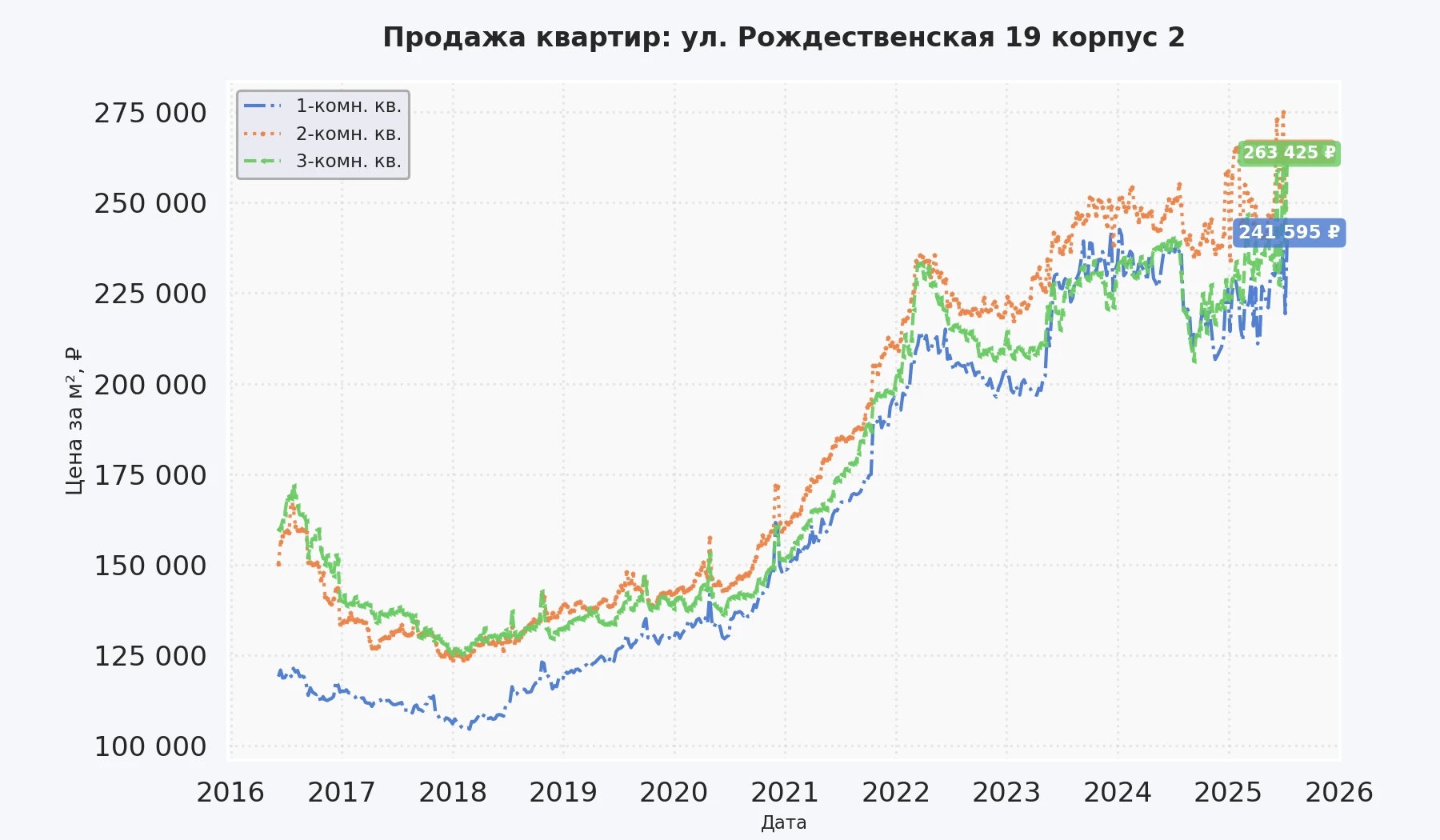 График изменения цены на квартиру Москва, ул. Рождественская, 19 корпус 2 19 корпус 2