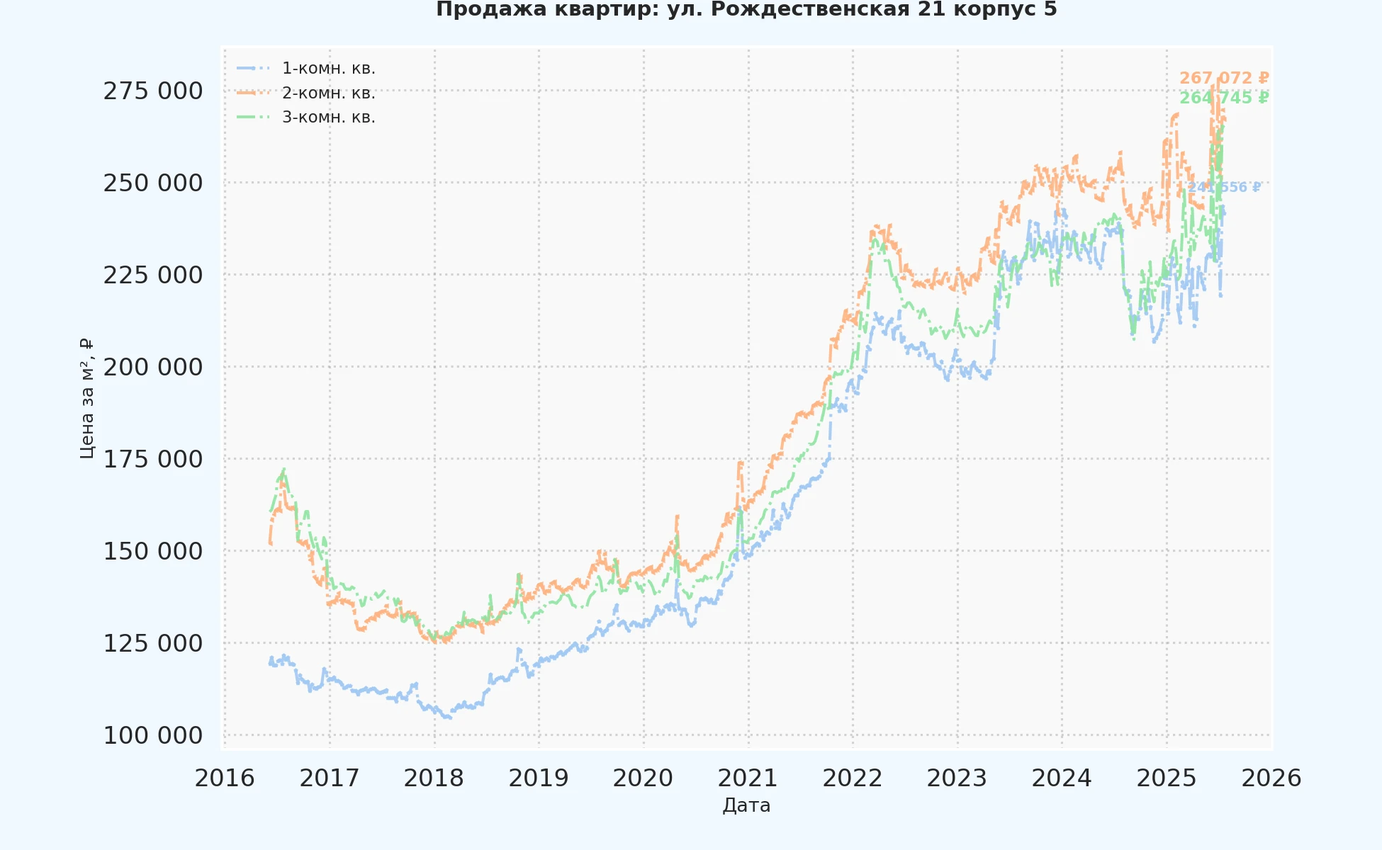 График изменения цены на квартиру Москва, ул. Рождественская, 21 корпус 5 21 корпус 5