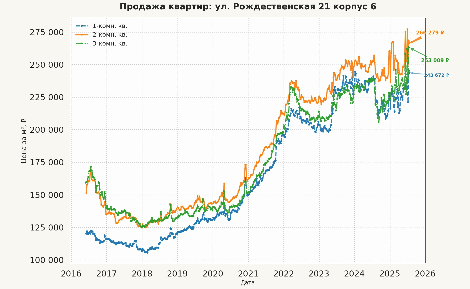 График изменения цены на квартиру Москва, ул. Рождественская, 21 корпус 6 21 корпус 6