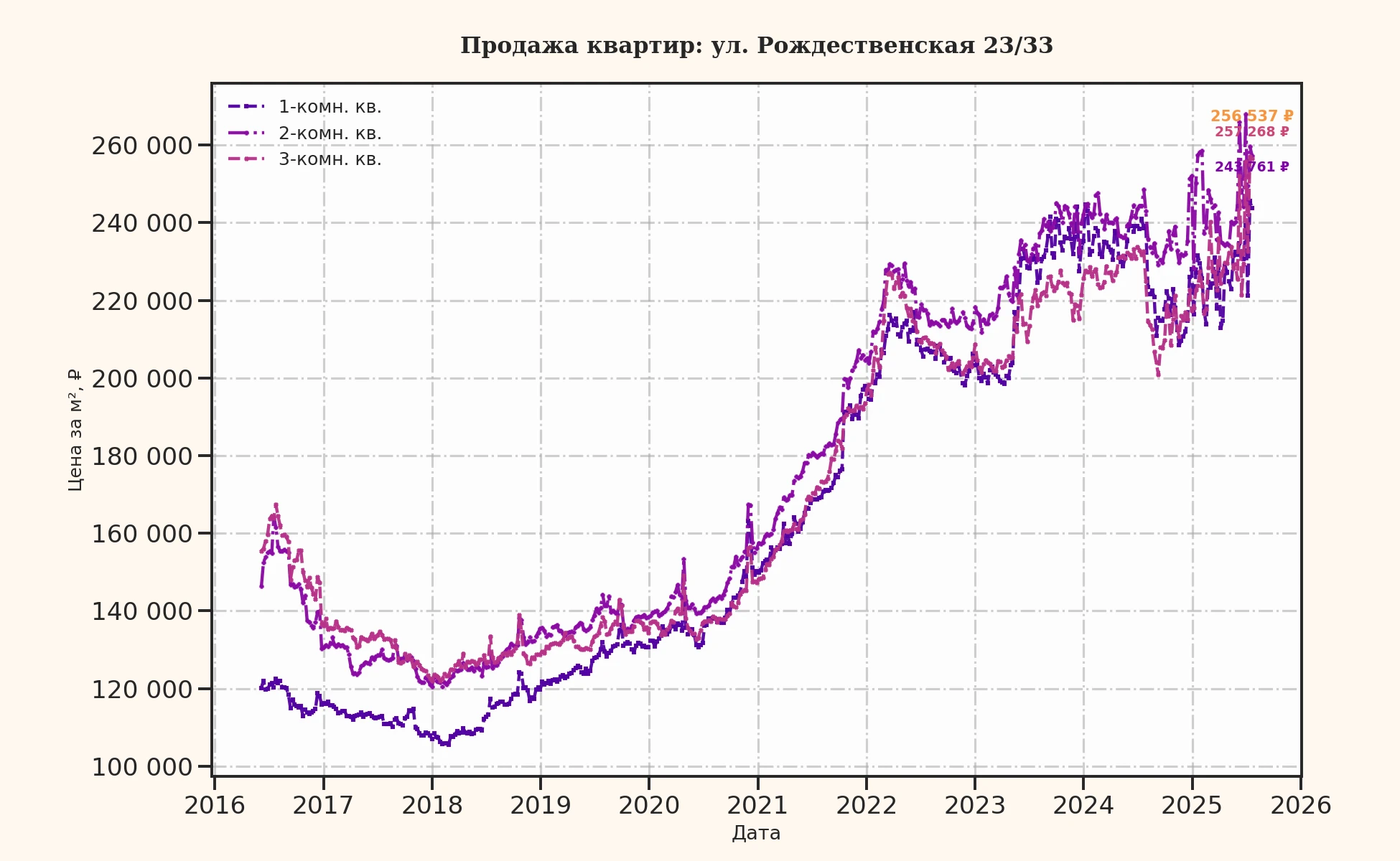 График изменения цены на квартиру Москва, ул. Рождественская, 23/33 23/33