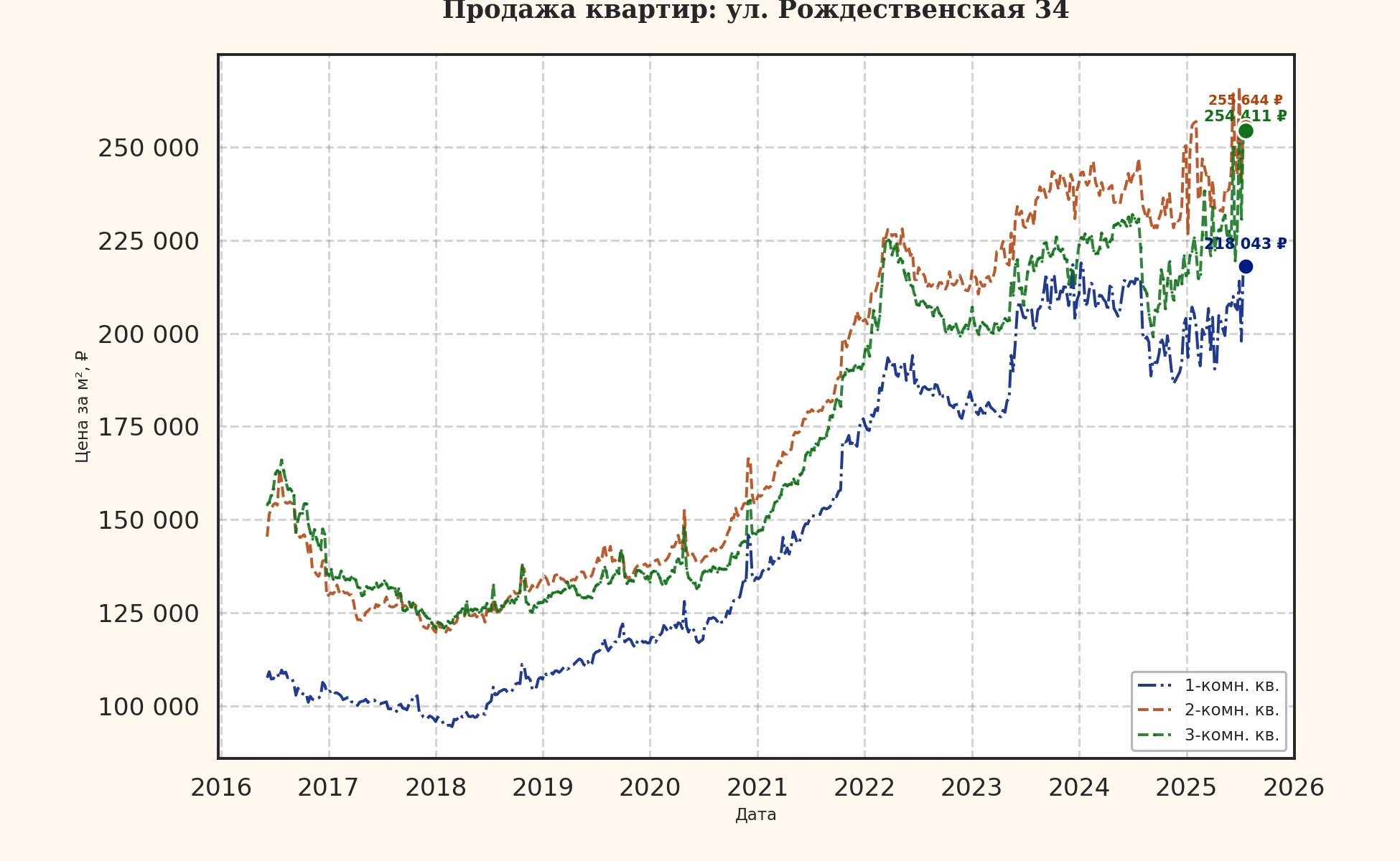 График изменения цены на квартиру Москва, ул. Рождественская, 34 34
