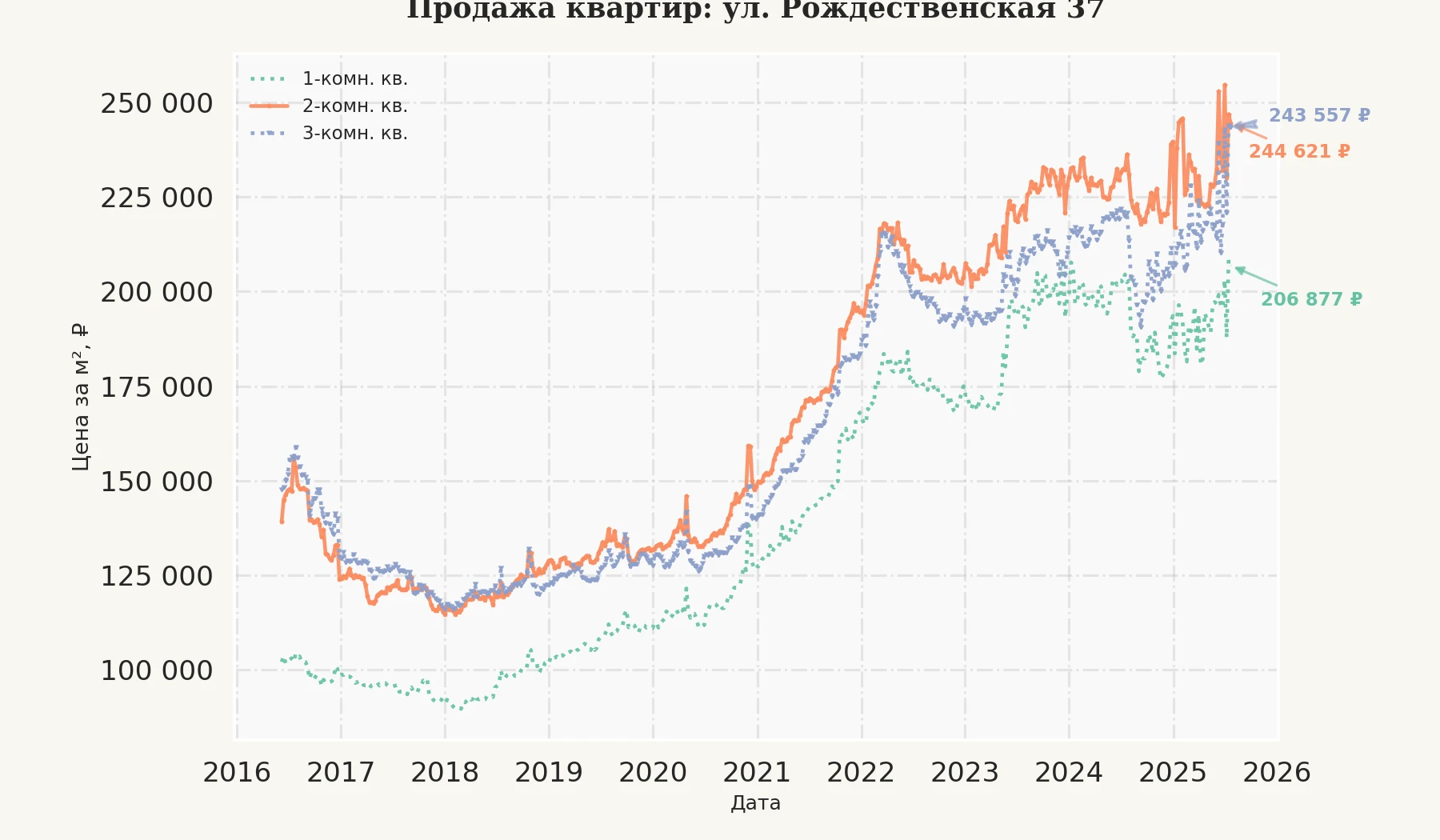 График изменения цены на квартиру Москва, ул. Рождественская, 37 37