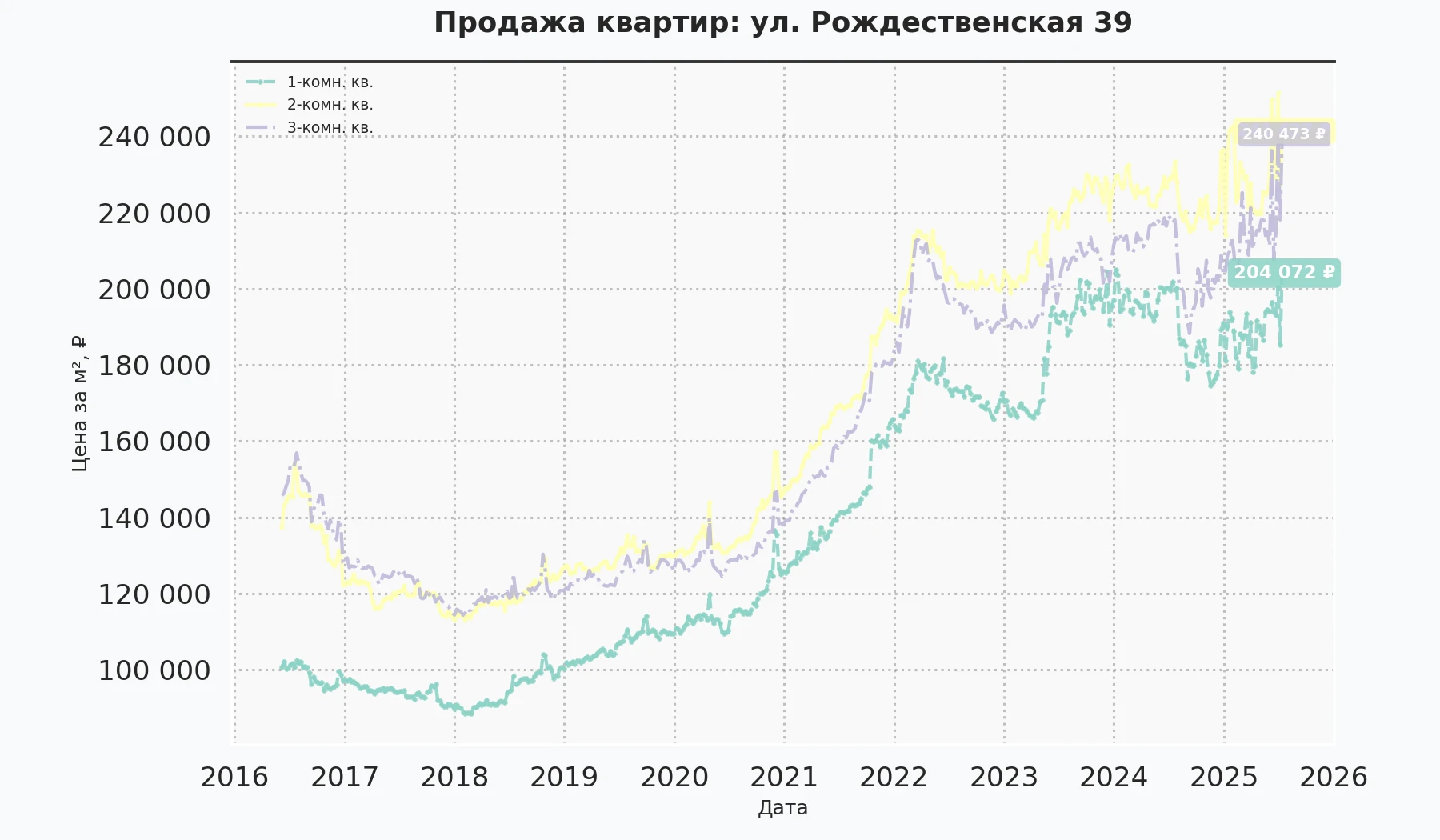 График изменения цены на квартиру Москва, ул. Рождественская, 39 39
