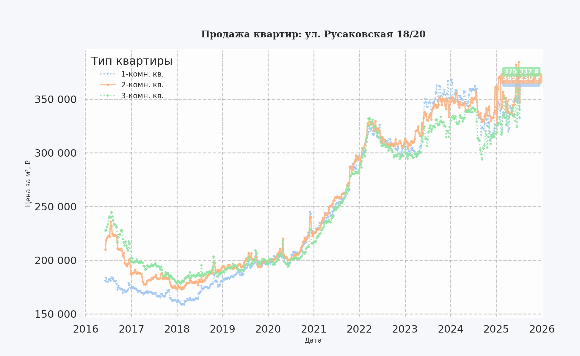 График изменения цены на квартиру Москва, ул. Русаковская, 18/20 18/20