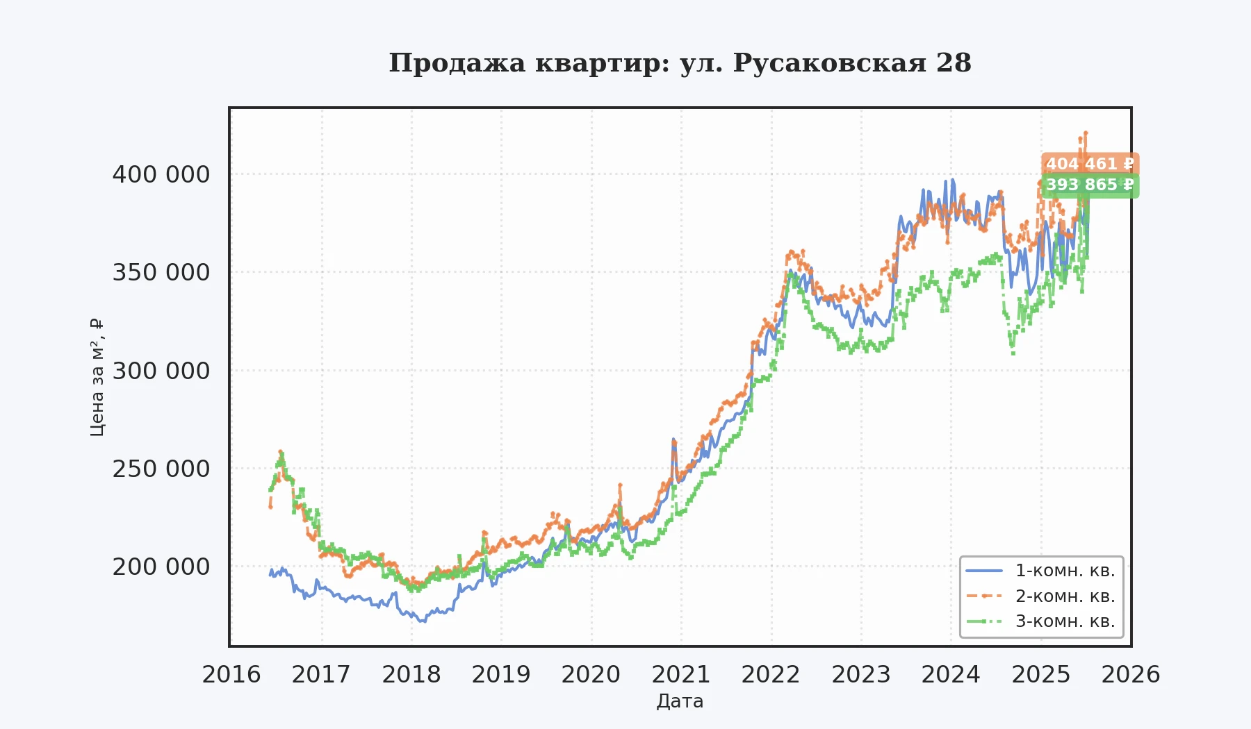 График изменения цены на квартиру Москва, ул. Русаковская, 28 28