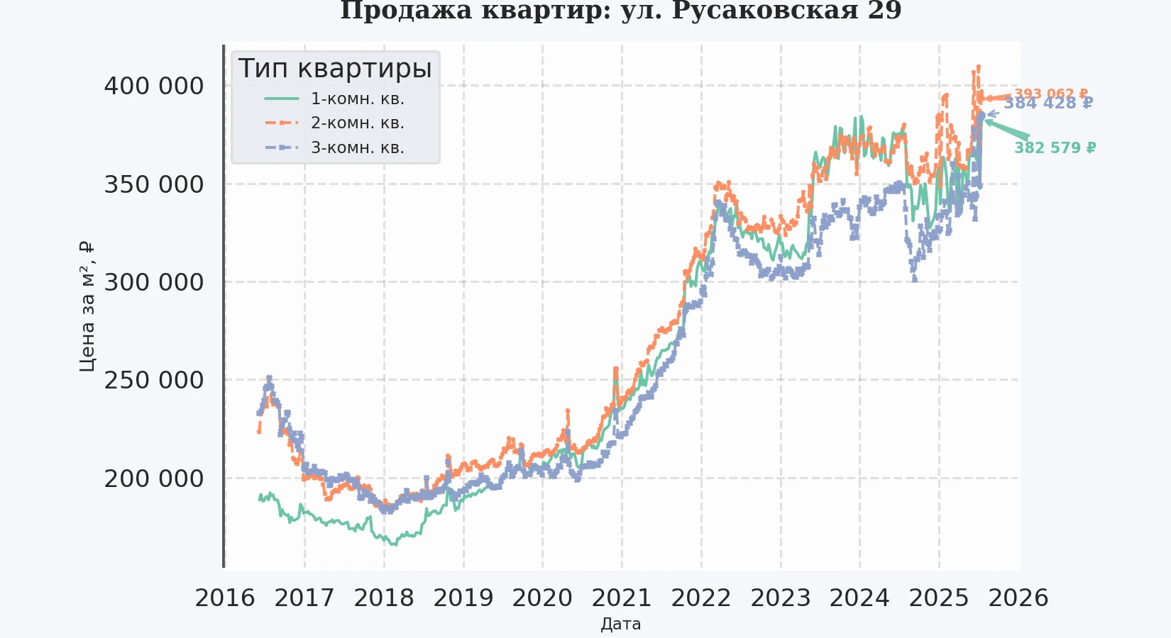 График изменения цены на квартиру Москва, ул. Русаковская, 29 29