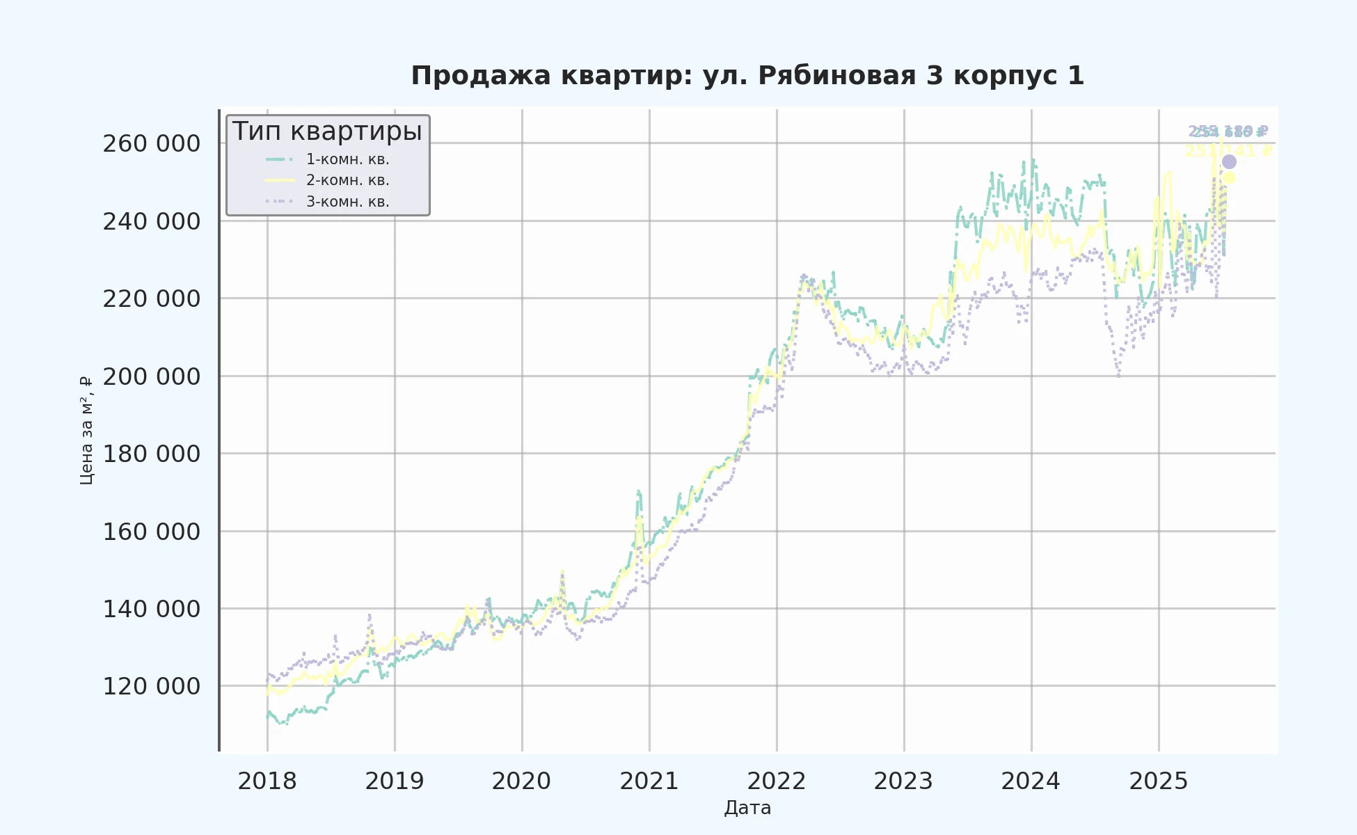 График изменения цены на квартиру Москва, ул. Рябиновая, 3 корпус 1 3 корпус 1