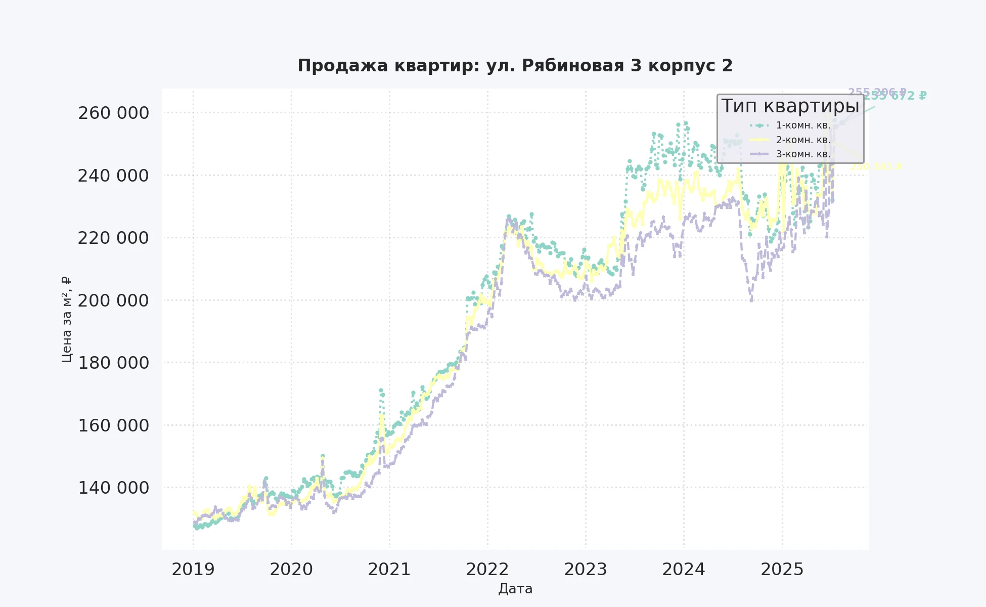 График изменения цены на квартиру Москва, ул. Рябиновая, 3 корпус 2 3 корпус 2