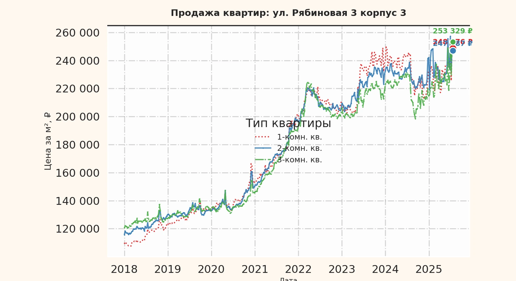 График изменения цены на квартиру Москва, ул. Рябиновая, 3 корпус 3 3 корпус 3