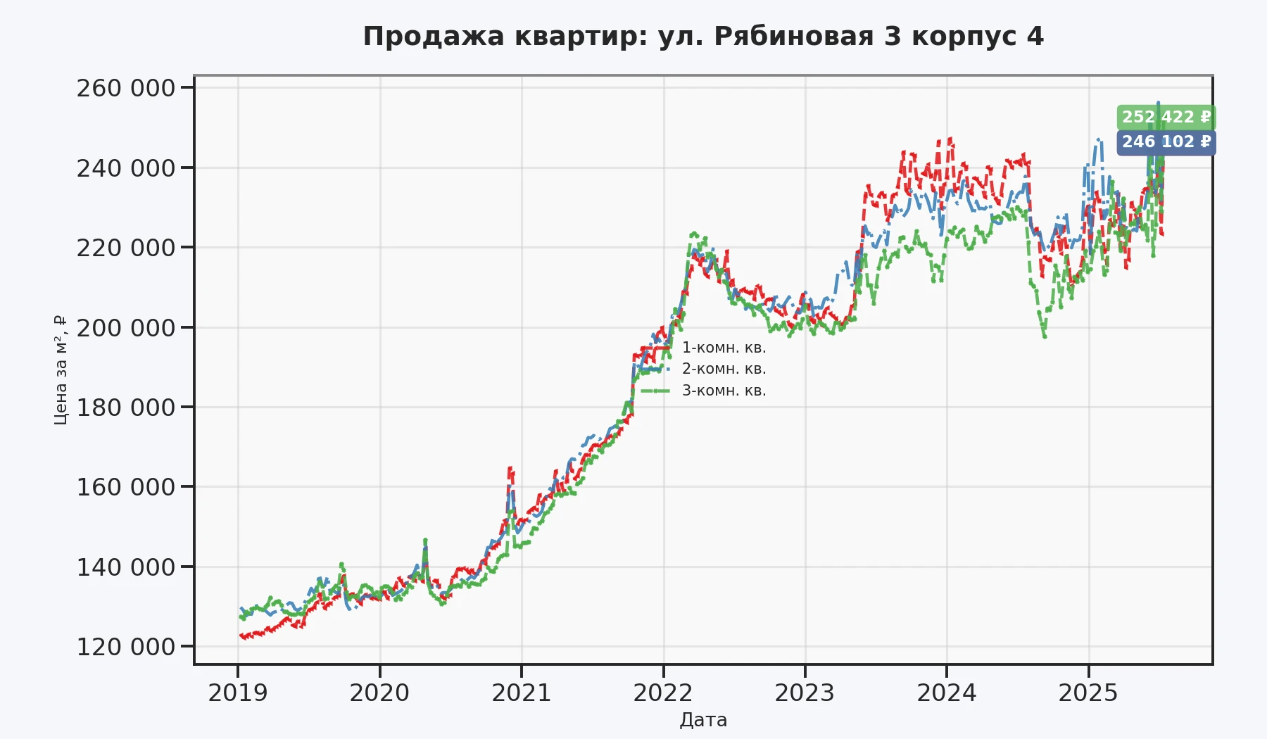 График изменения цены на квартиру Москва, ул. Рябиновая, 3 корпус 4 3 корпус 4