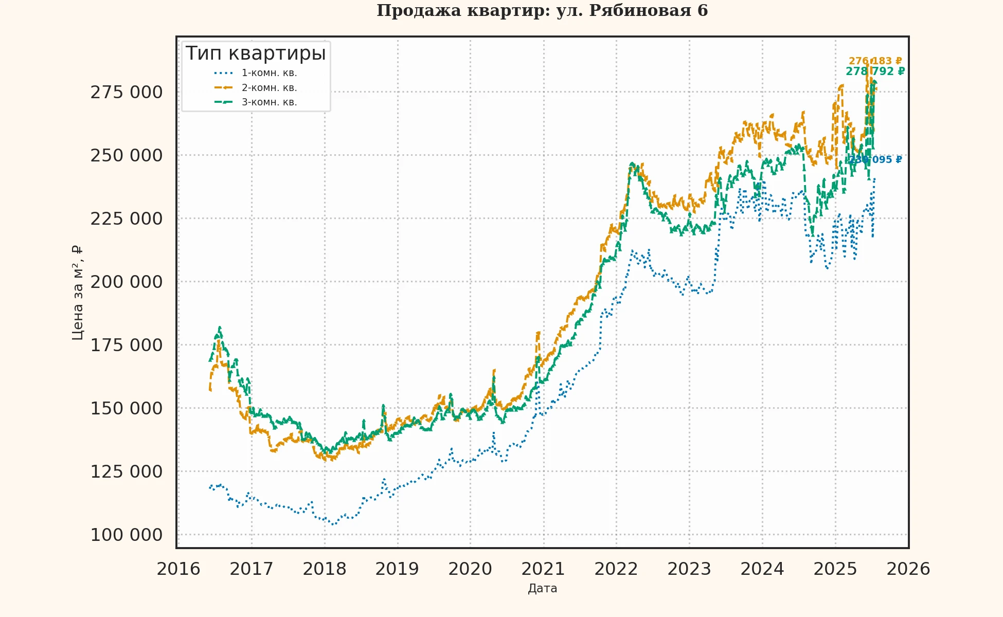 График изменения цены на квартиру Москва, ул. Рябиновая, 6 6