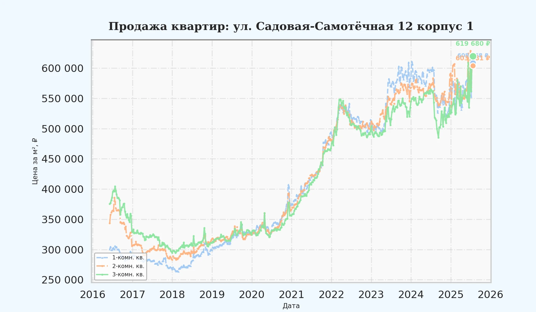 График изменения цены на квартиру Москва, ул. Садовая-Самотёчная, 12 корпус 1 12 корпус 1