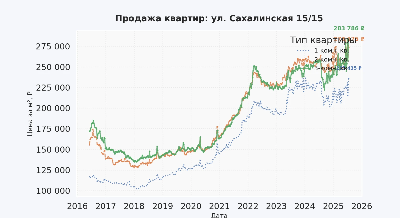 График изменения цены на квартиру Москва, ул. Сахалинская, 15/15 15/15