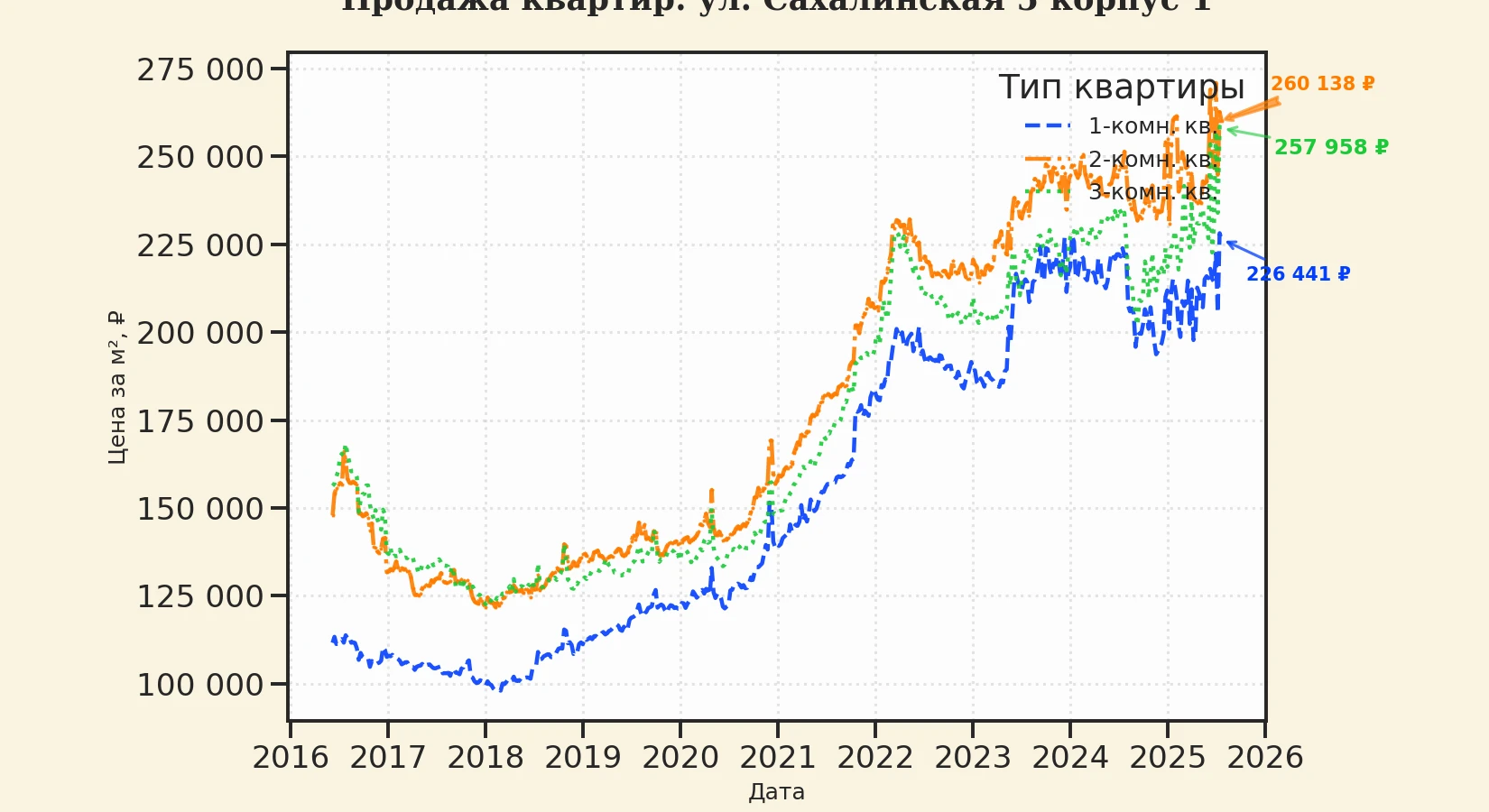 График изменения цены на квартиру Москва, ул. Сахалинская, 5 корпус 1 5 корпус 1