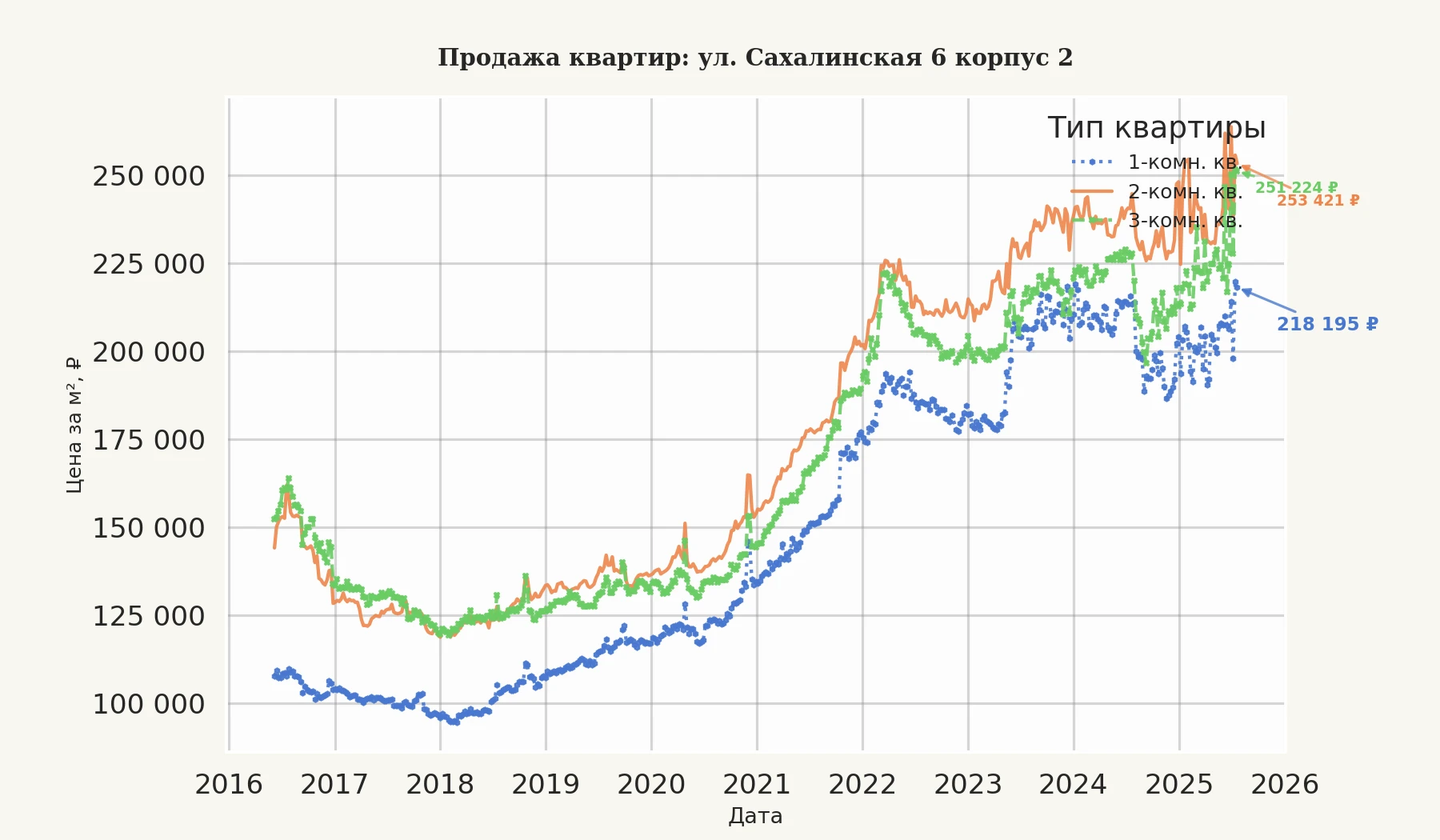 График изменения цены на квартиру Москва, ул. Сахалинская, 6 корпус 2 6 корпус 2