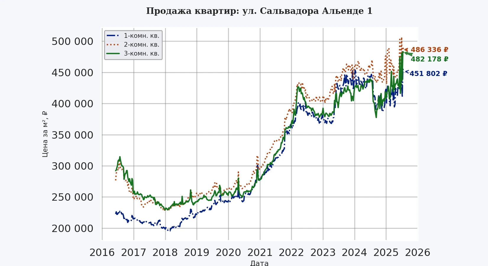 График изменения цены на квартиру Москва, ул. Сальвадора Альенде, 1 1