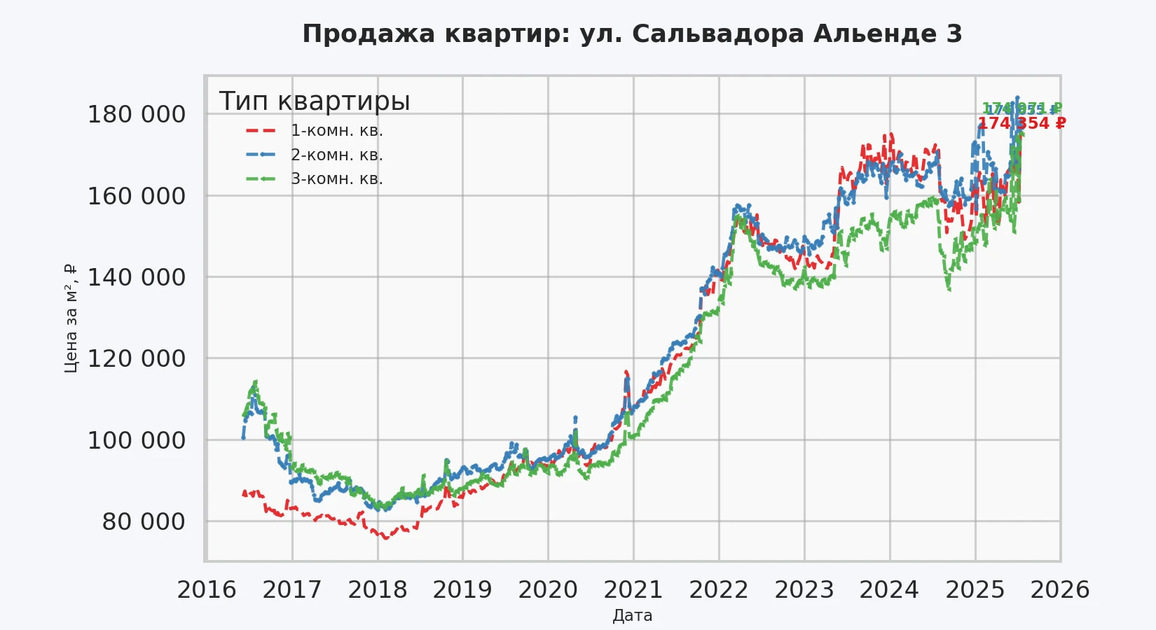 График изменения цены на квартиру Москва, ул. Сальвадора Альенде, 3 3