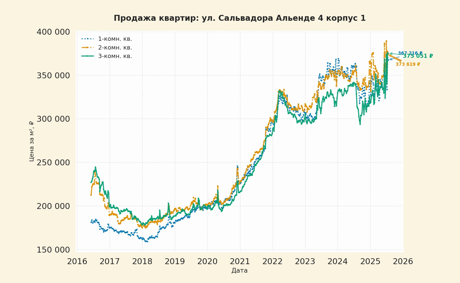 График изменения цены на квартиру Москва, ул. Сальвадора Альенде, 4 корпус 1 4 корпус 1