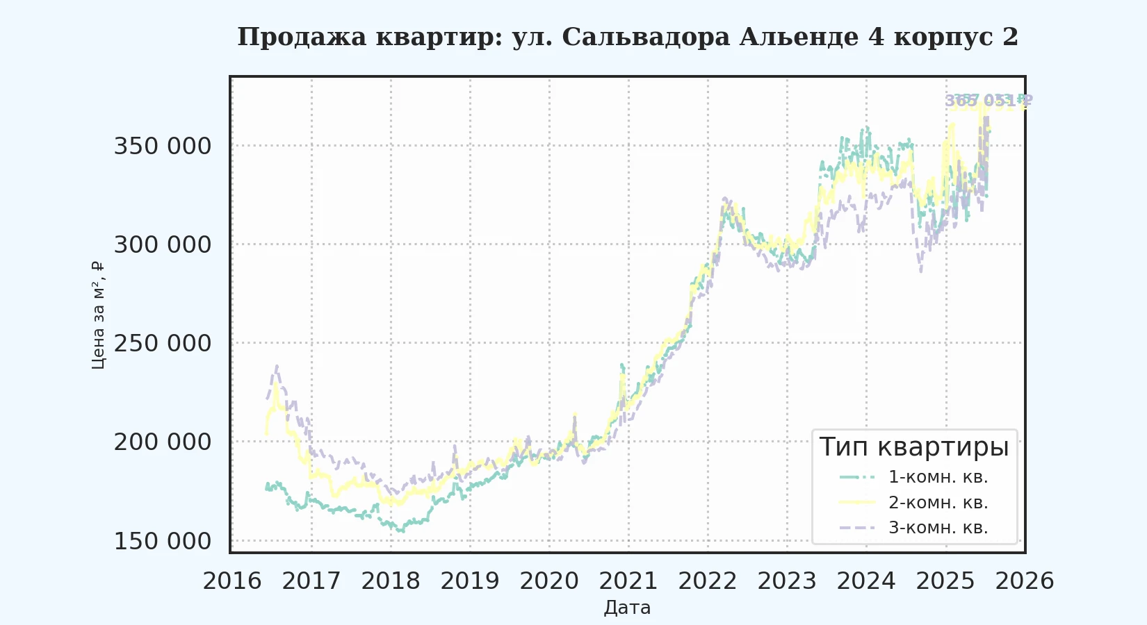 График изменения цены на квартиру Москва, ул. Сальвадора Альенде, 4 корпус 2 4 корпус 2