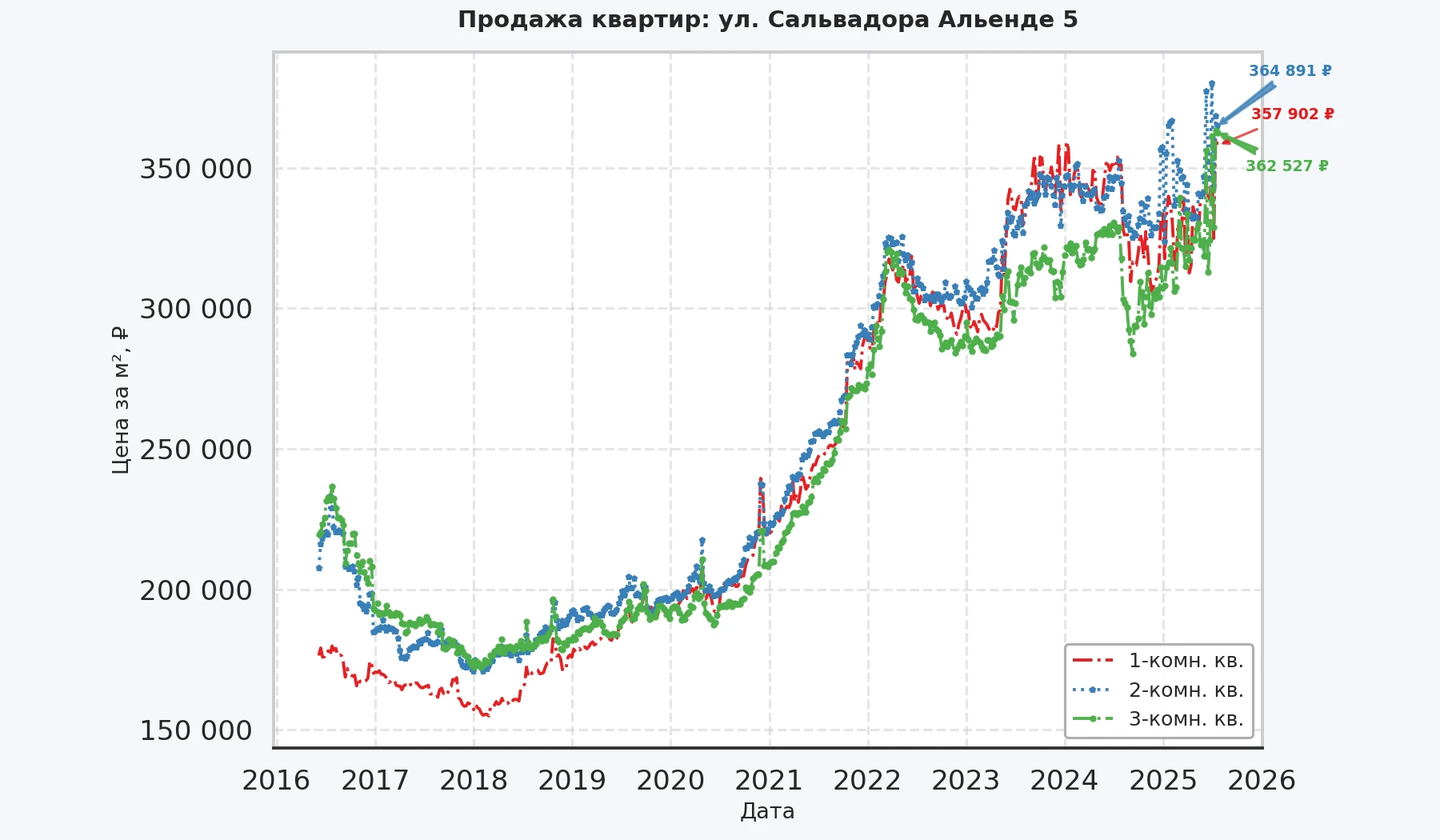 График изменения цены на квартиру Москва, ул. Сальвадора Альенде, 5 5