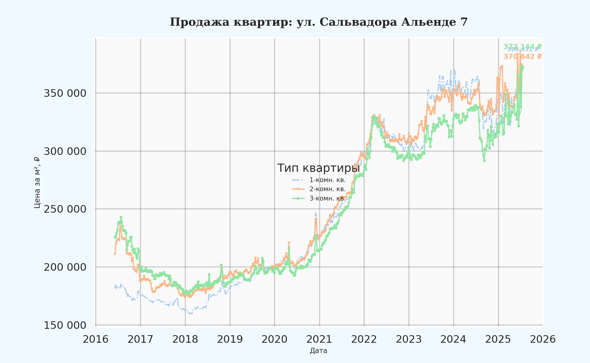 График изменения цены на квартиру Москва, ул. Сальвадора Альенде, 7 7