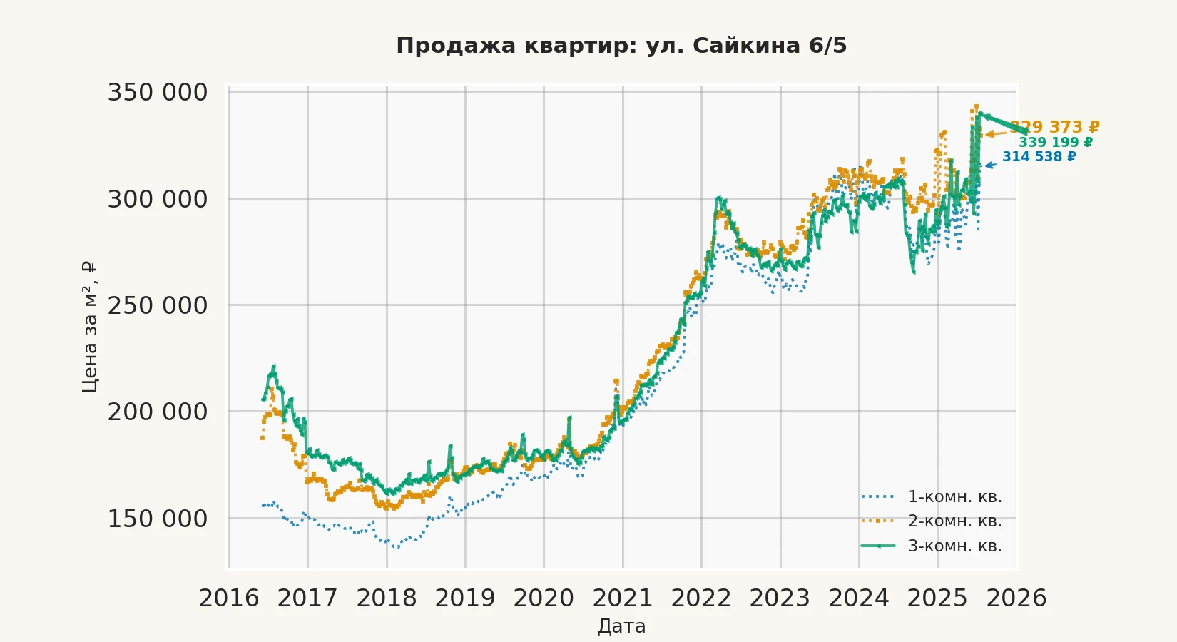 График изменения цены на квартиру Москва, ул. Сайкина, 6/5 6/5