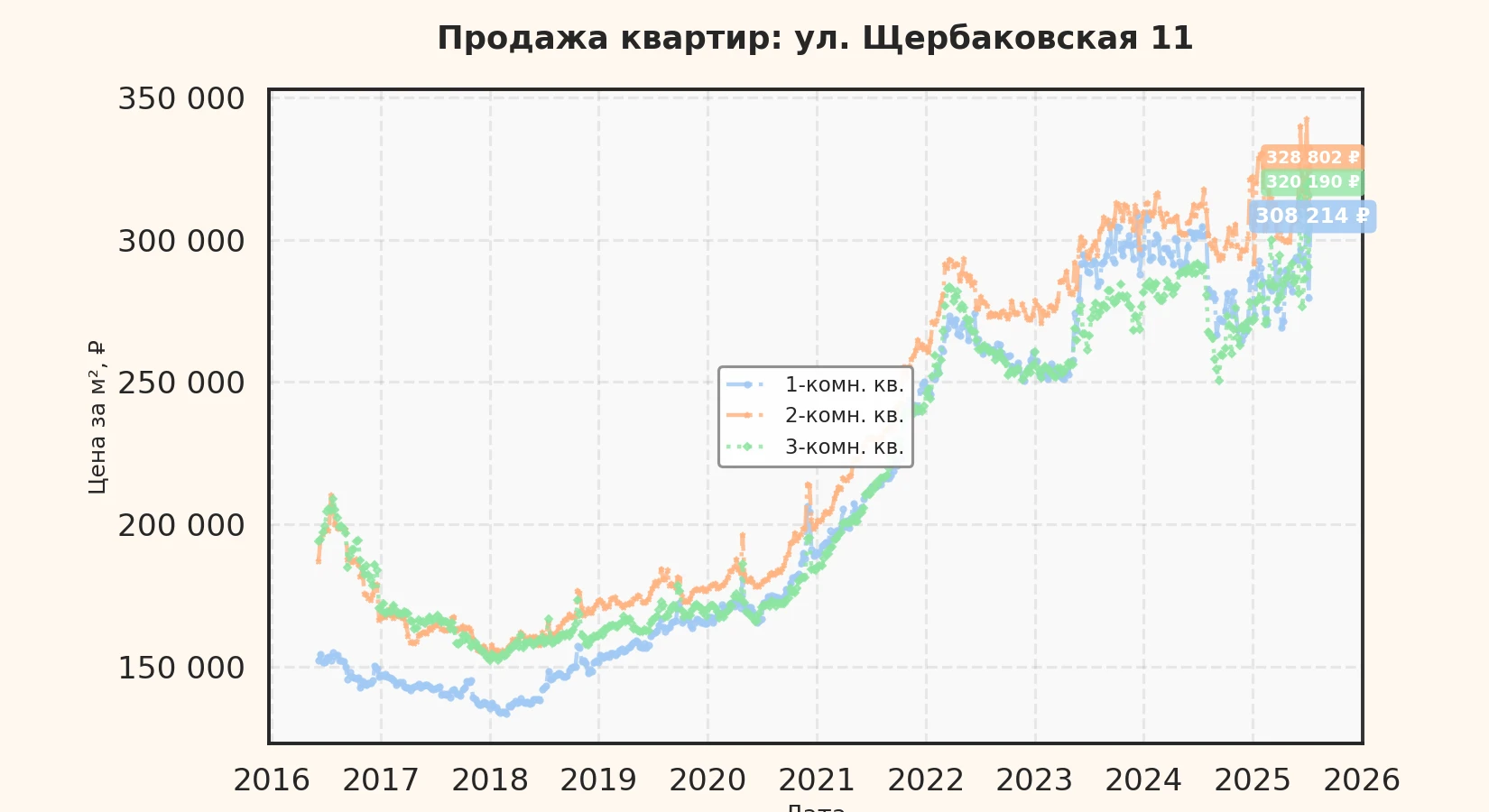 График изменения цены на квартиру Москва, ул. Щербаковская, 11 11