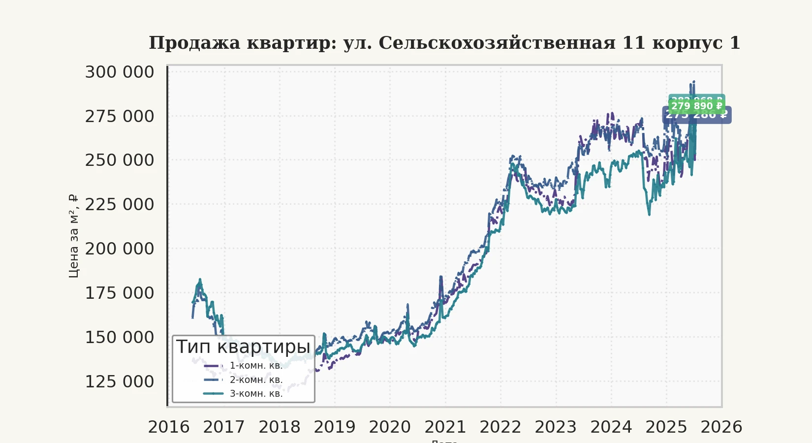 График изменения цены на квартиру Москва, ул. Сельскохозяйственная, 11 корпус 1 11 корпус 1
