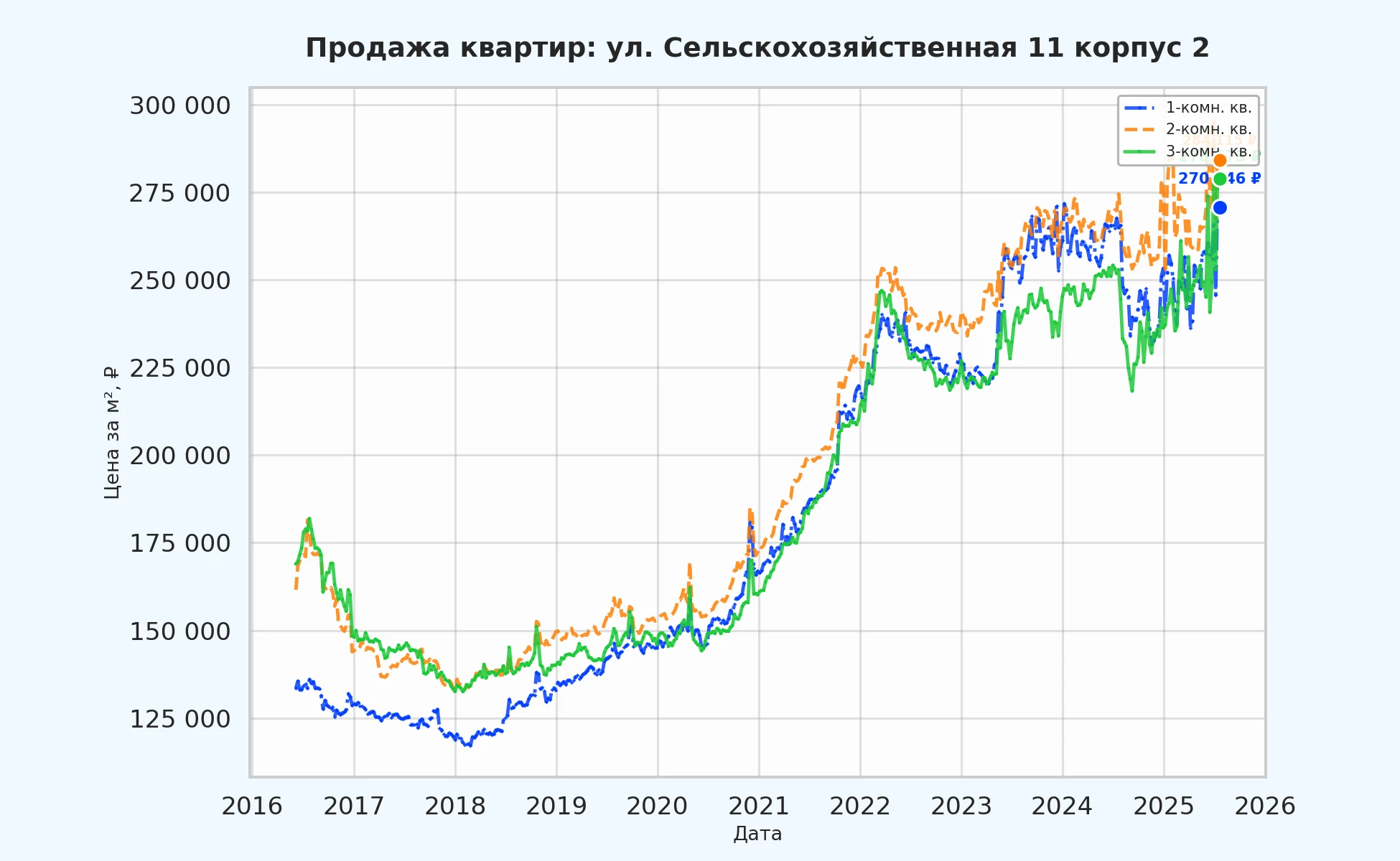 График изменения цены на квартиру Москва, ул. Сельскохозяйственная, 11 корпус 2 11 корпус 2