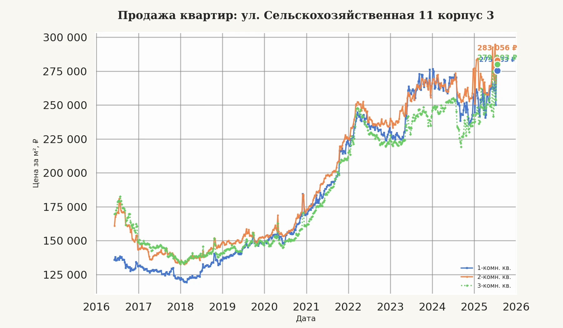 График изменения цены на квартиру Москва, ул. Сельскохозяйственная, 11 корпус 3 11 корпус 3