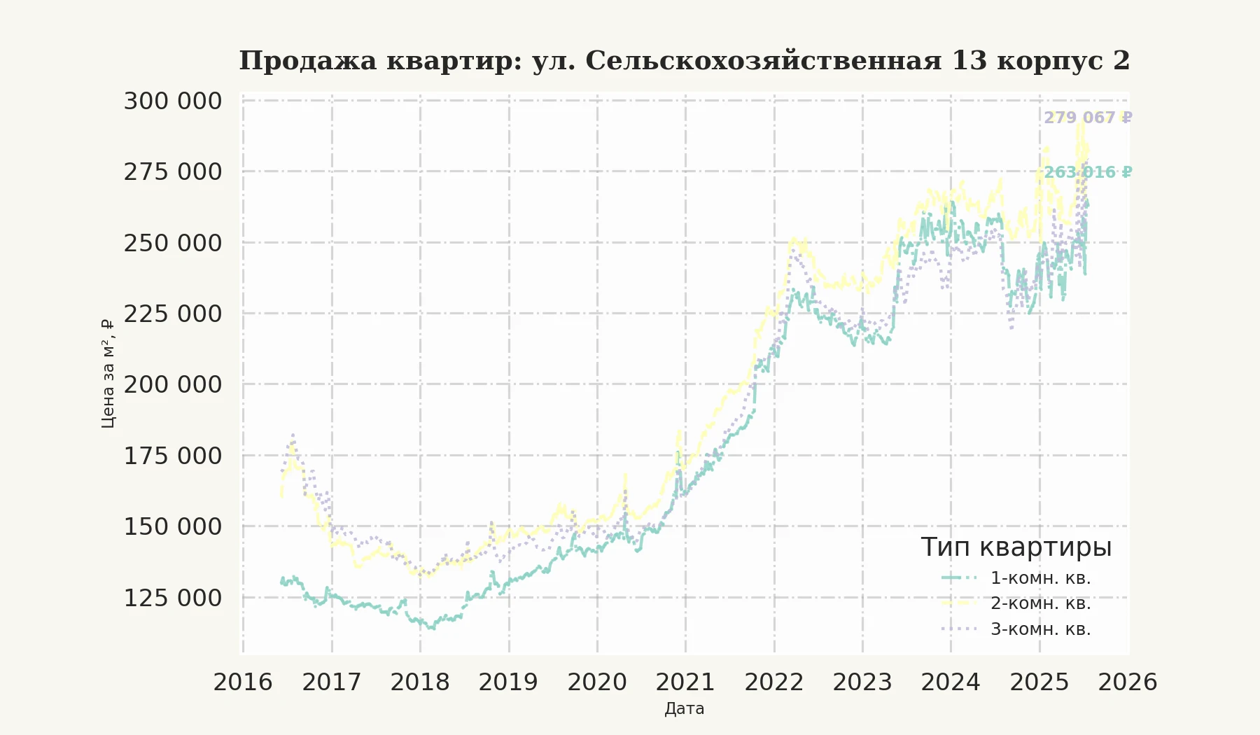 График изменения цены на квартиру Москва, ул. Сельскохозяйственная, 13 корпус 2 13 корпус 2