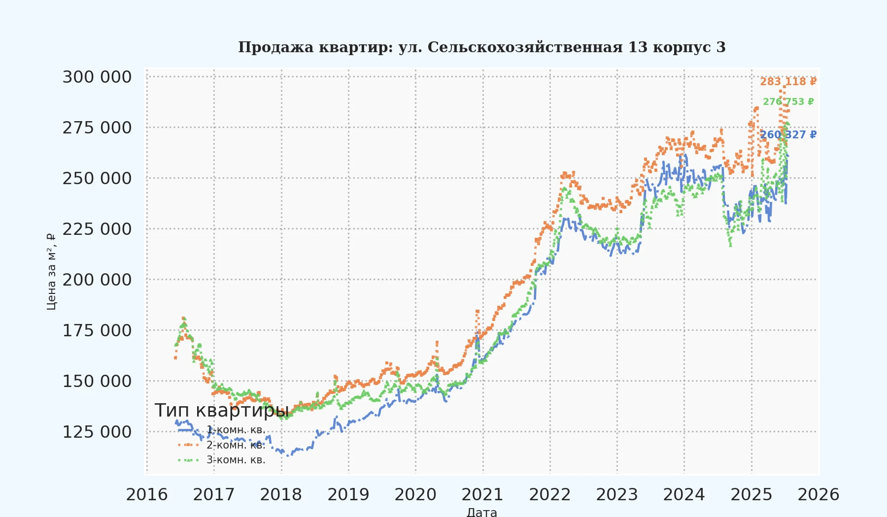 График изменения цены на квартиру Москва, ул. Сельскохозяйственная, 13 корпус 3 13 корпус 3