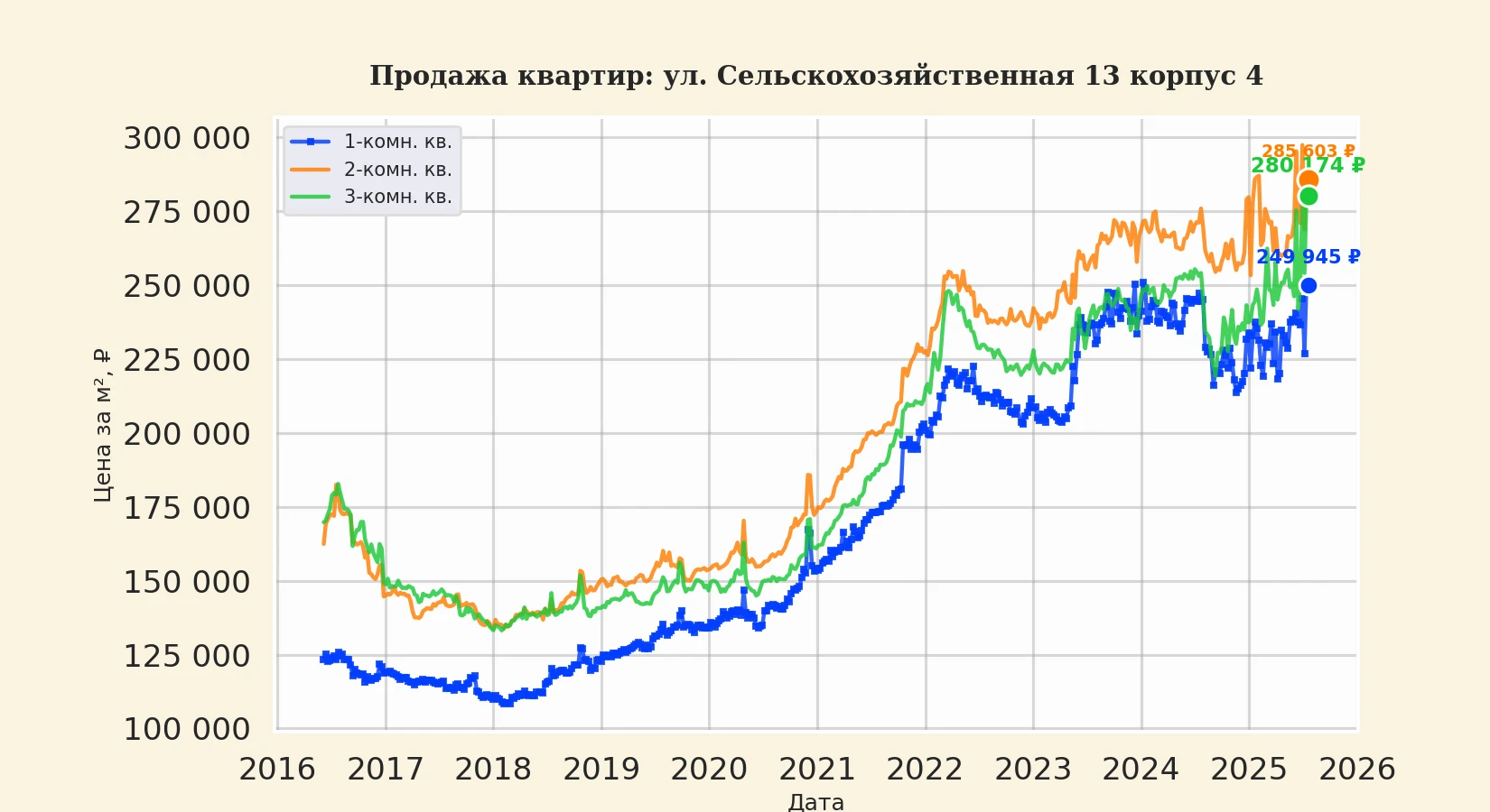 График изменения цены на квартиру Москва, ул. Сельскохозяйственная, 13 корпус 4 13 корпус 4