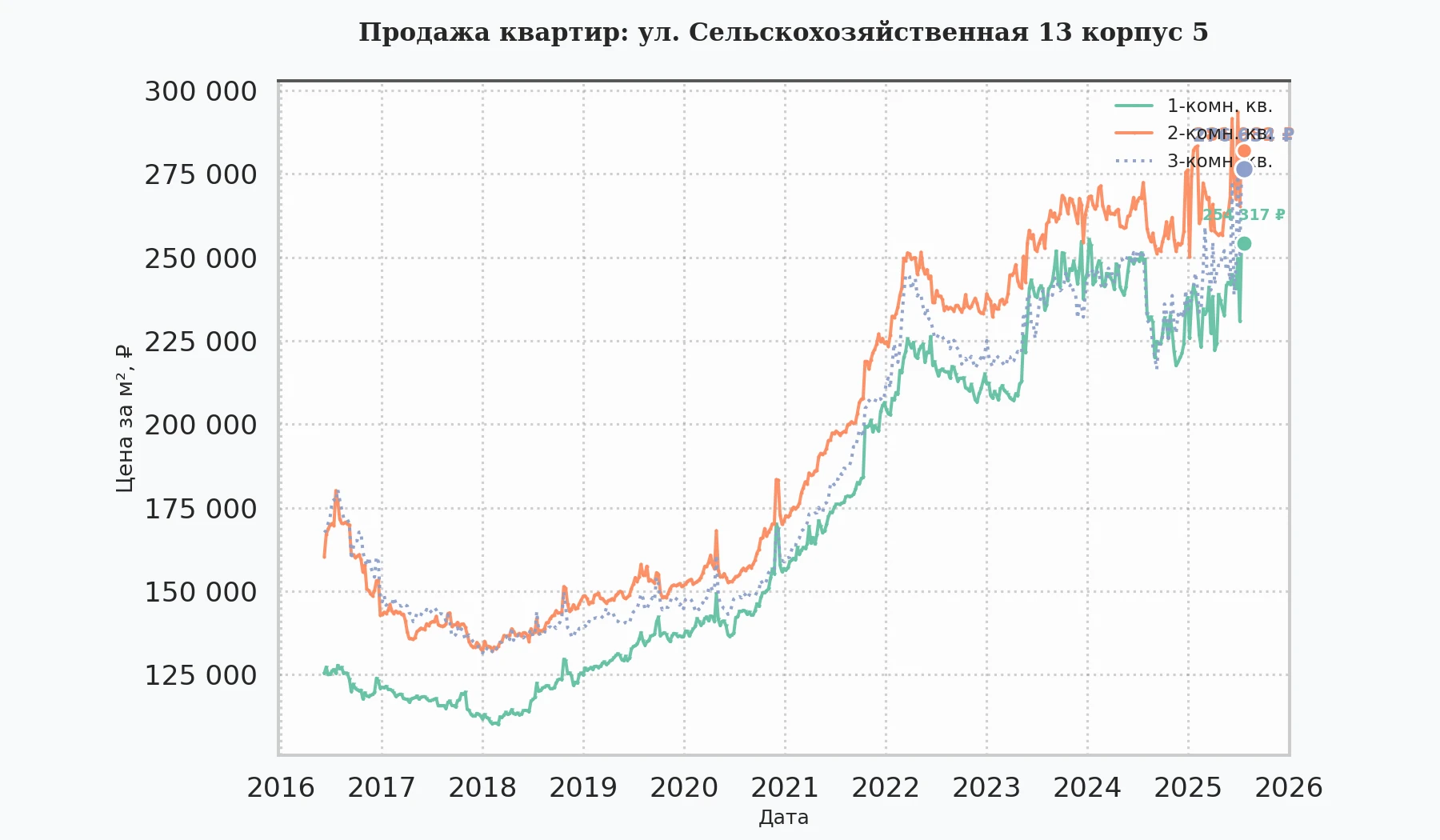 График изменения цены на квартиру Москва, ул. Сельскохозяйственная, 13 корпус 5 13 корпус 5